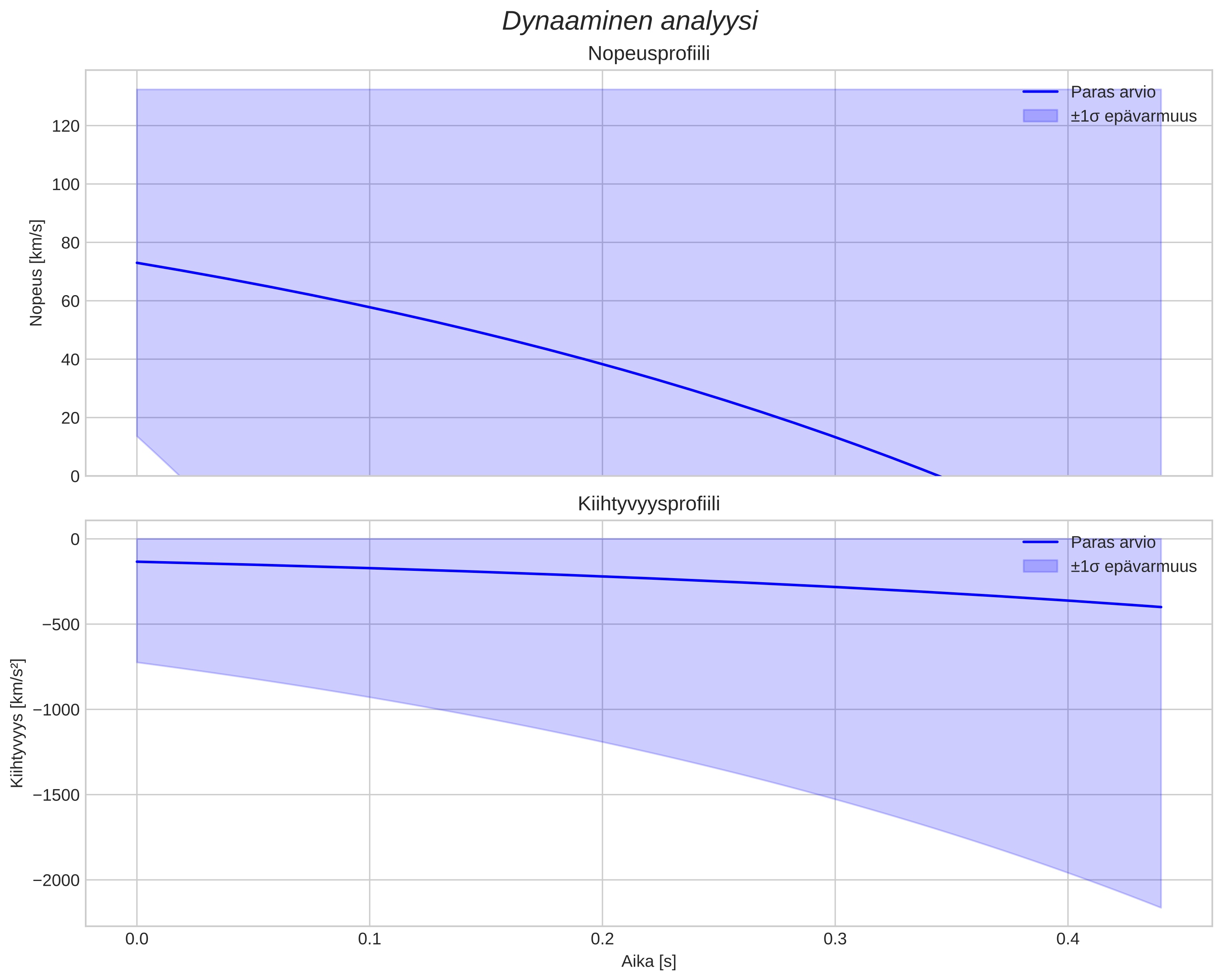 speed and acceleration