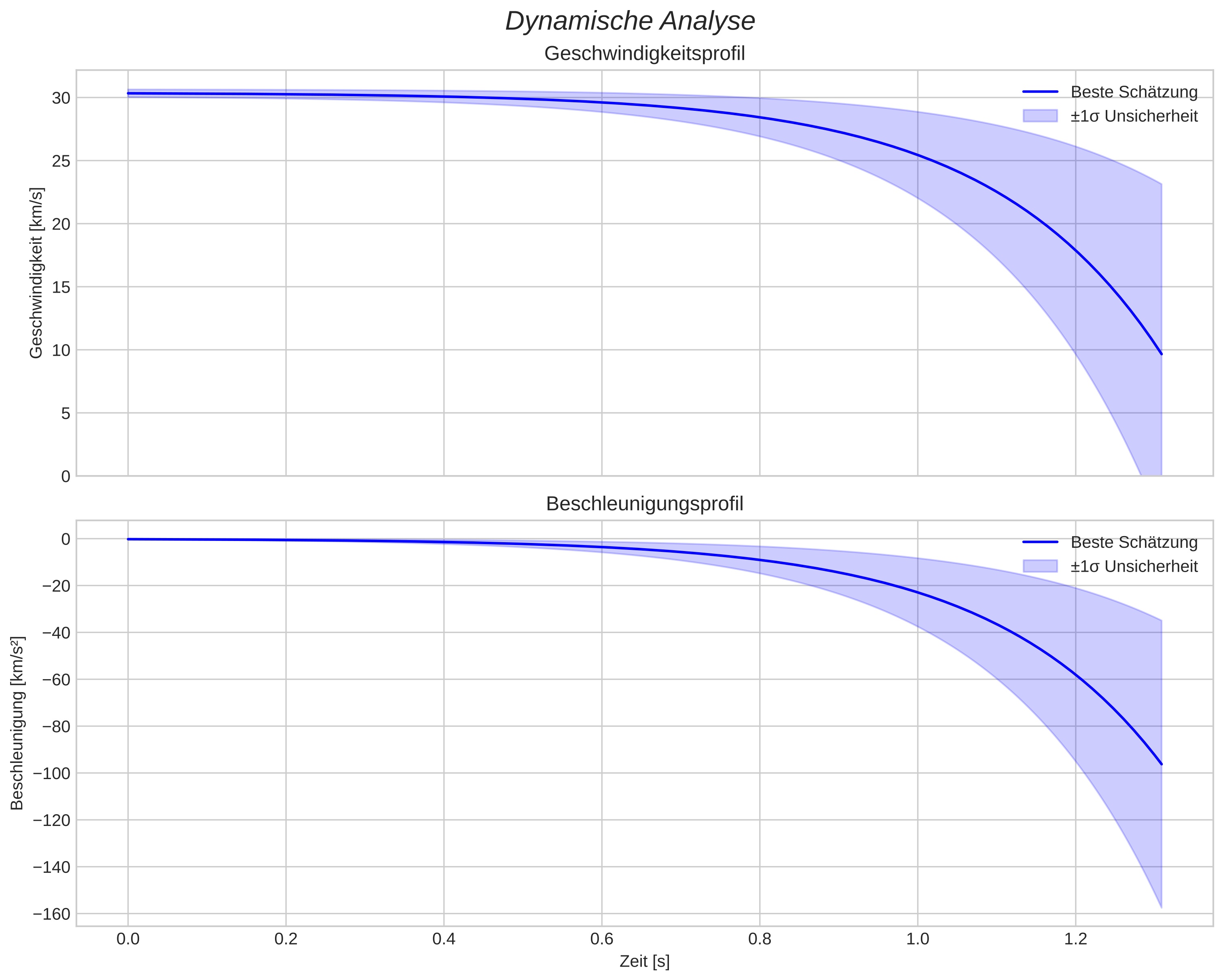 speed and acceleration