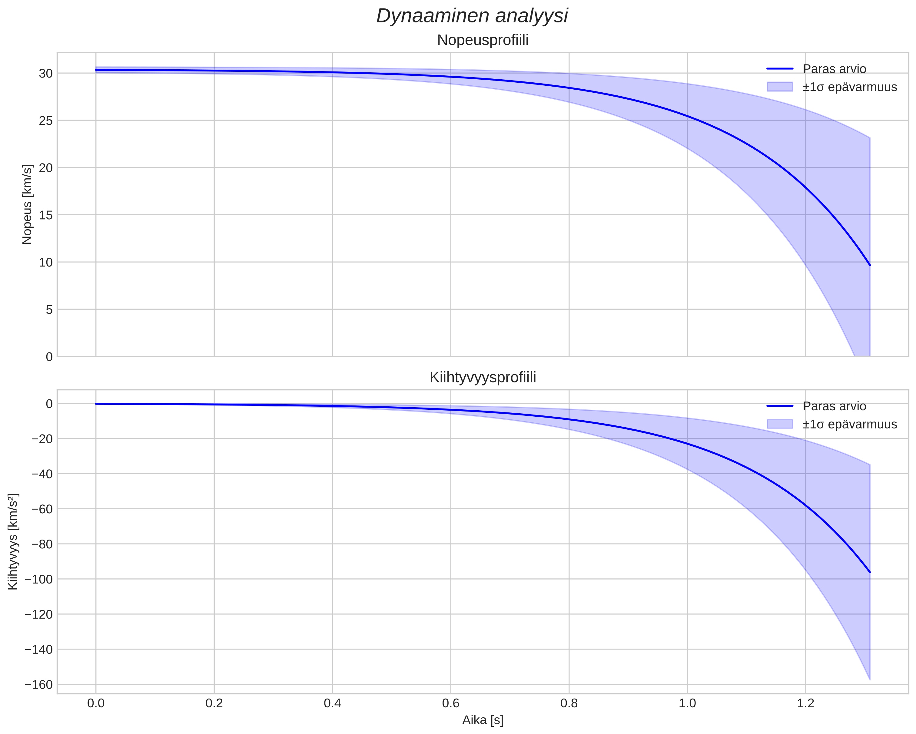 speed and acceleration