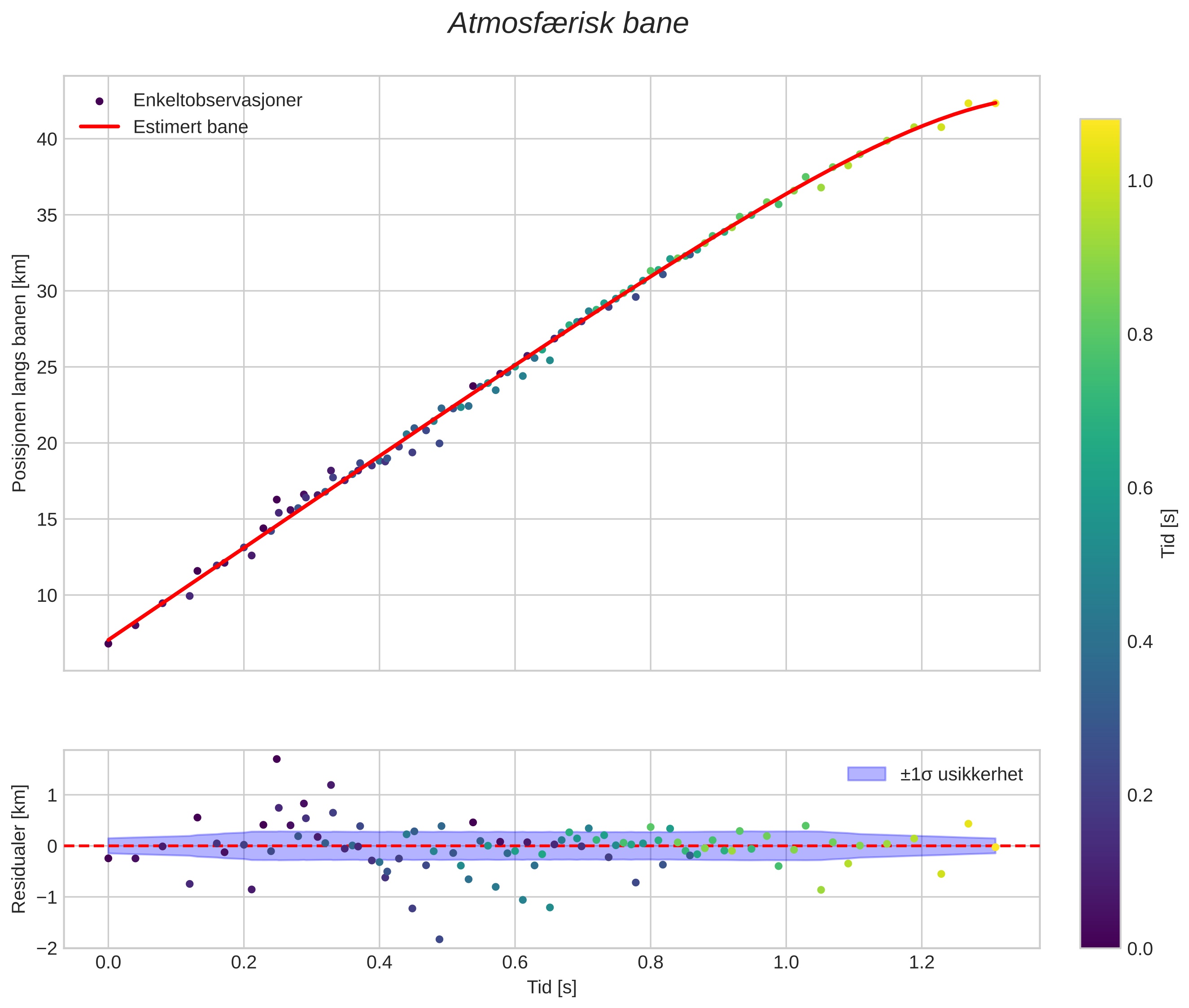 position vs time