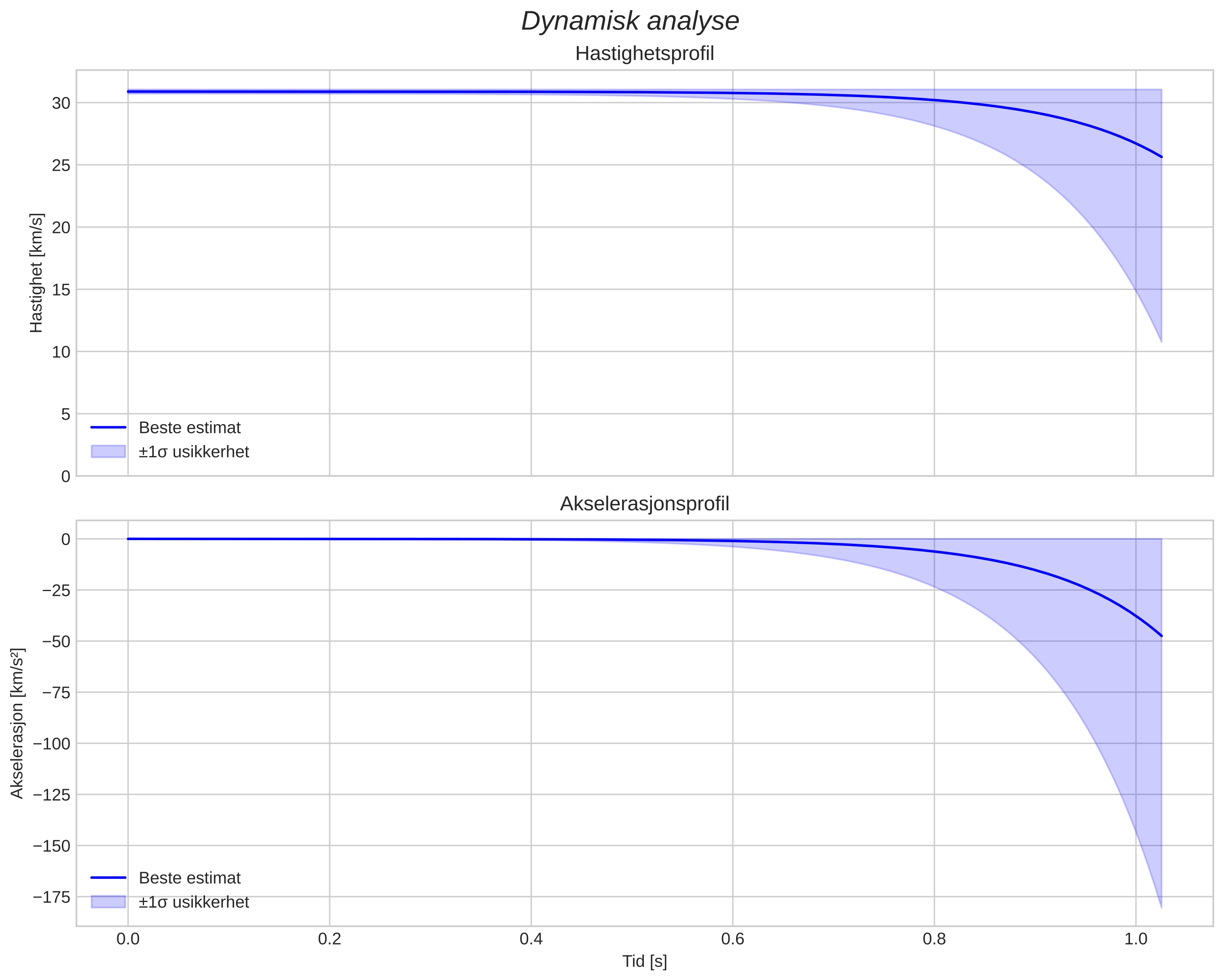 speed and acceleration