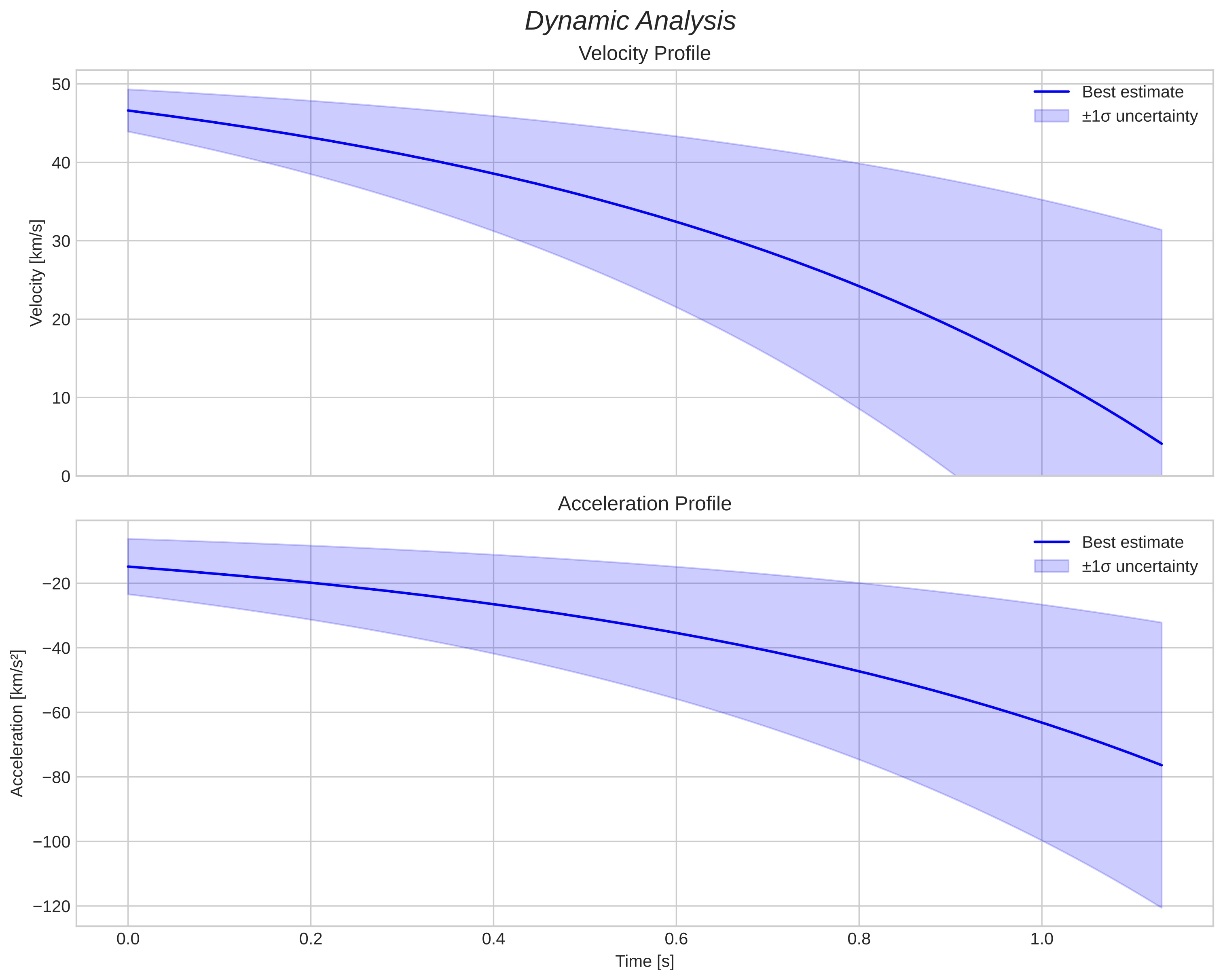 speed and acceleration