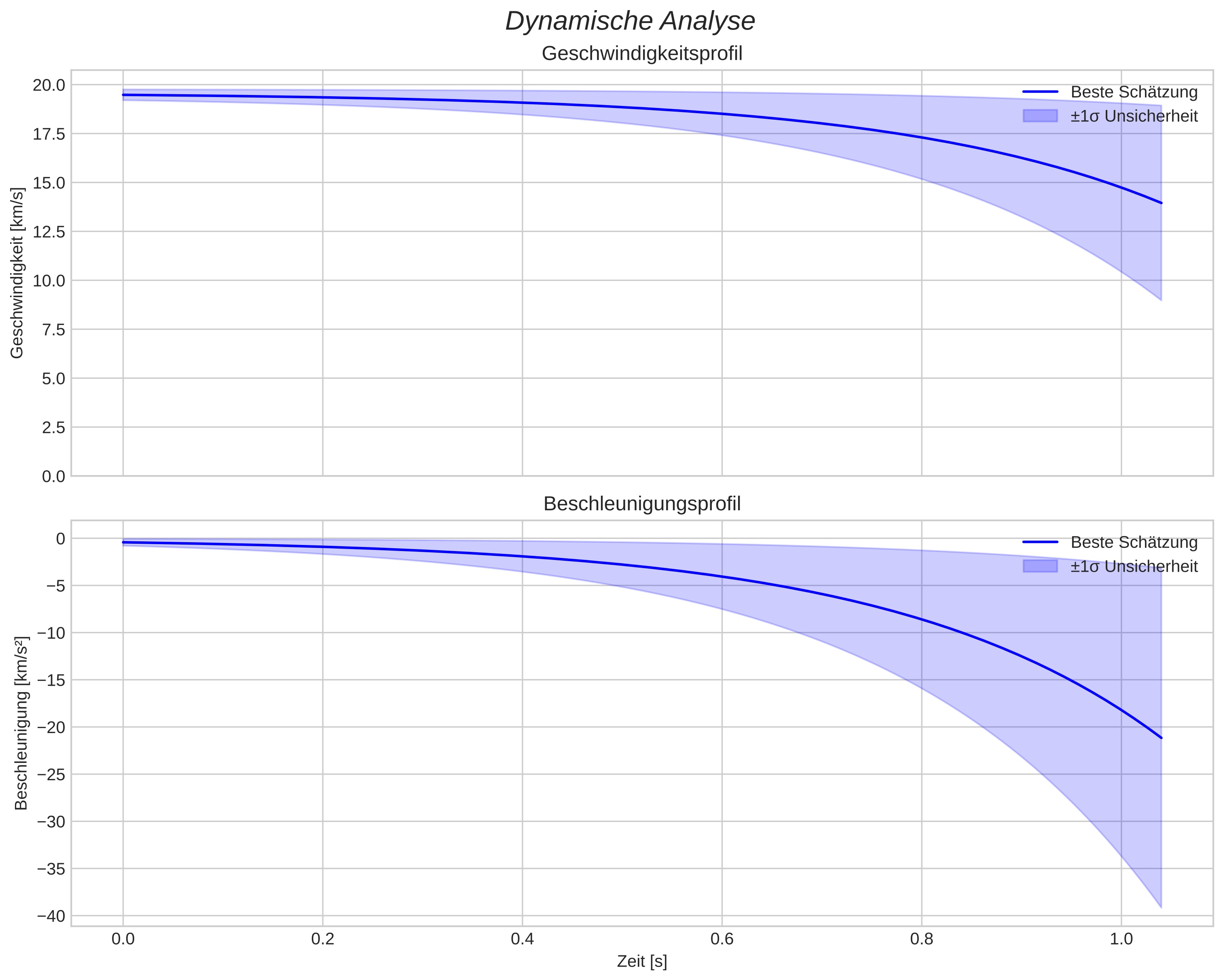 speed and acceleration