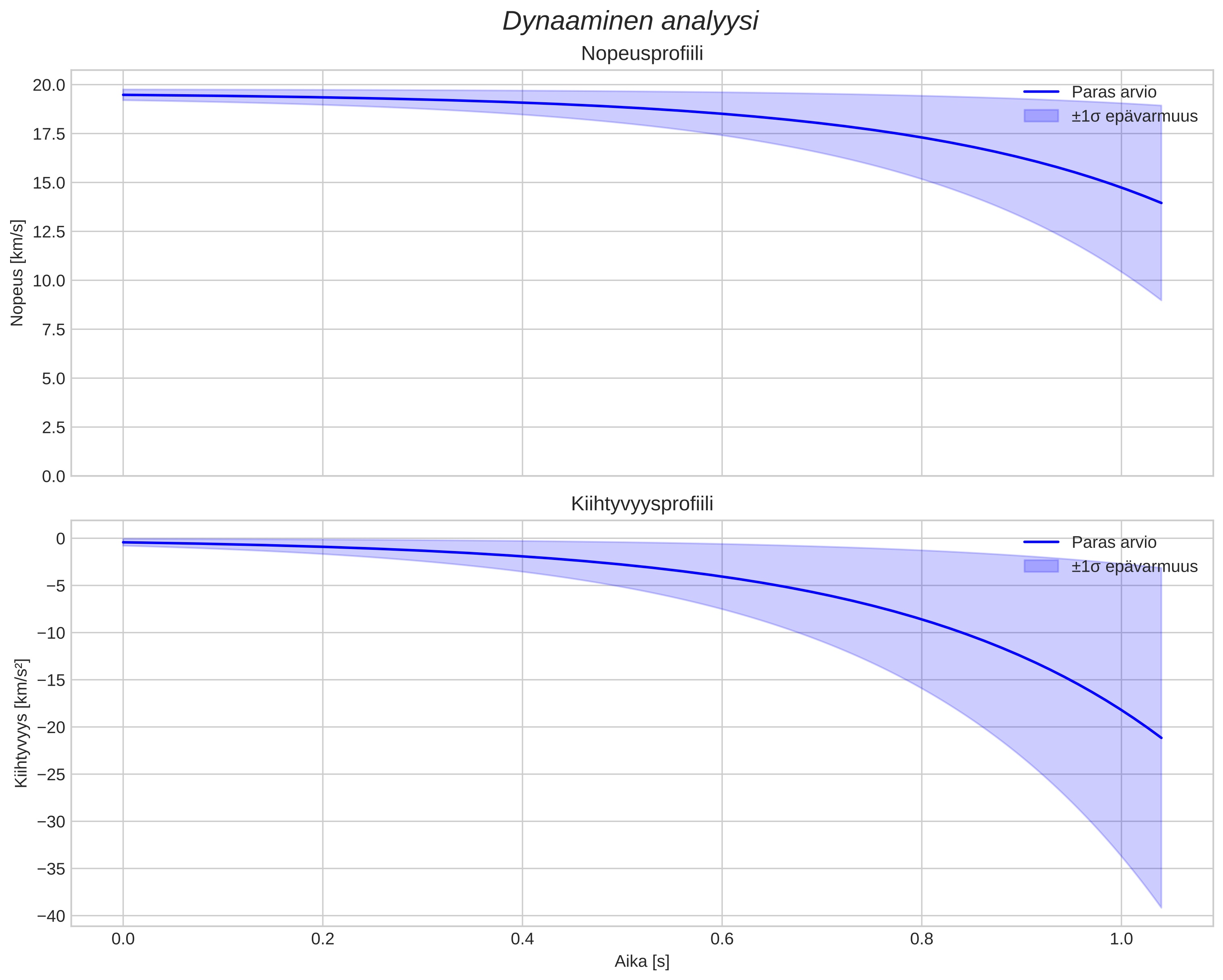 speed and acceleration