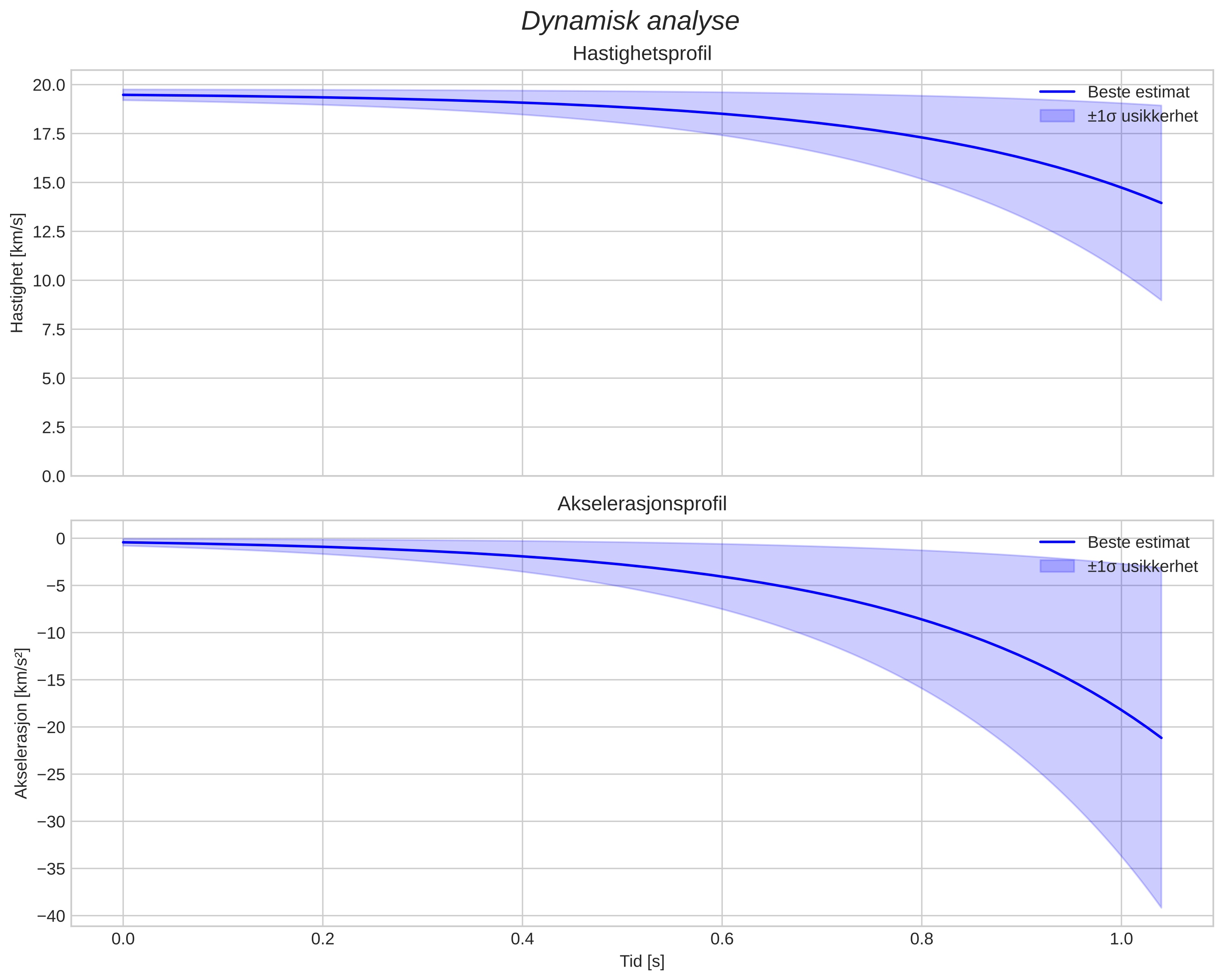 speed and acceleration