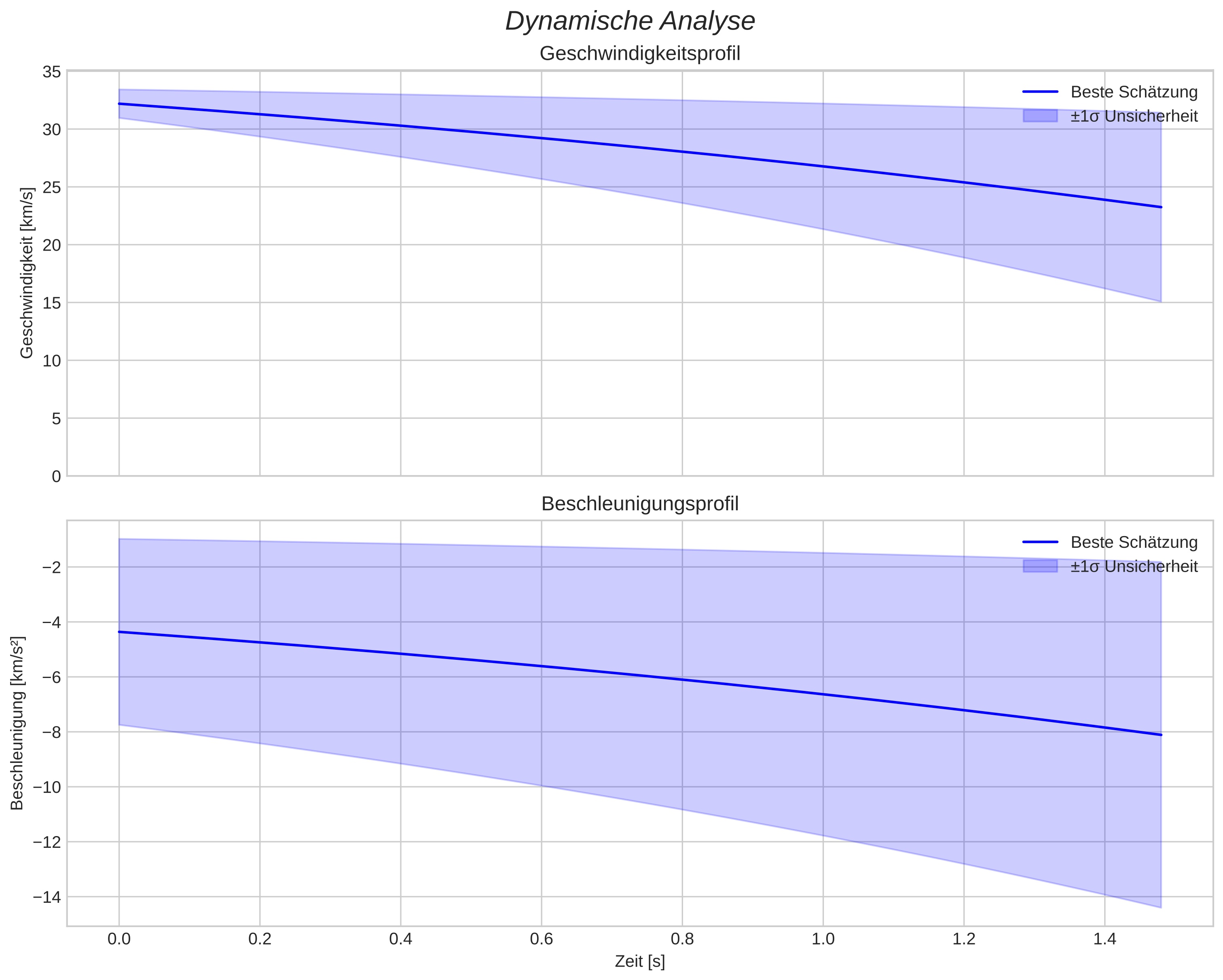 speed and acceleration