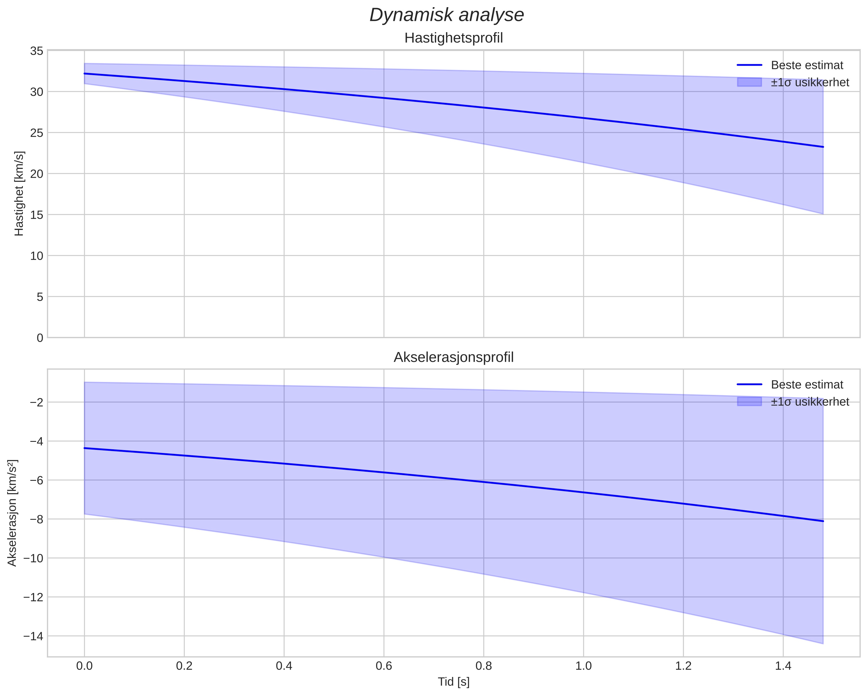 speed and acceleration