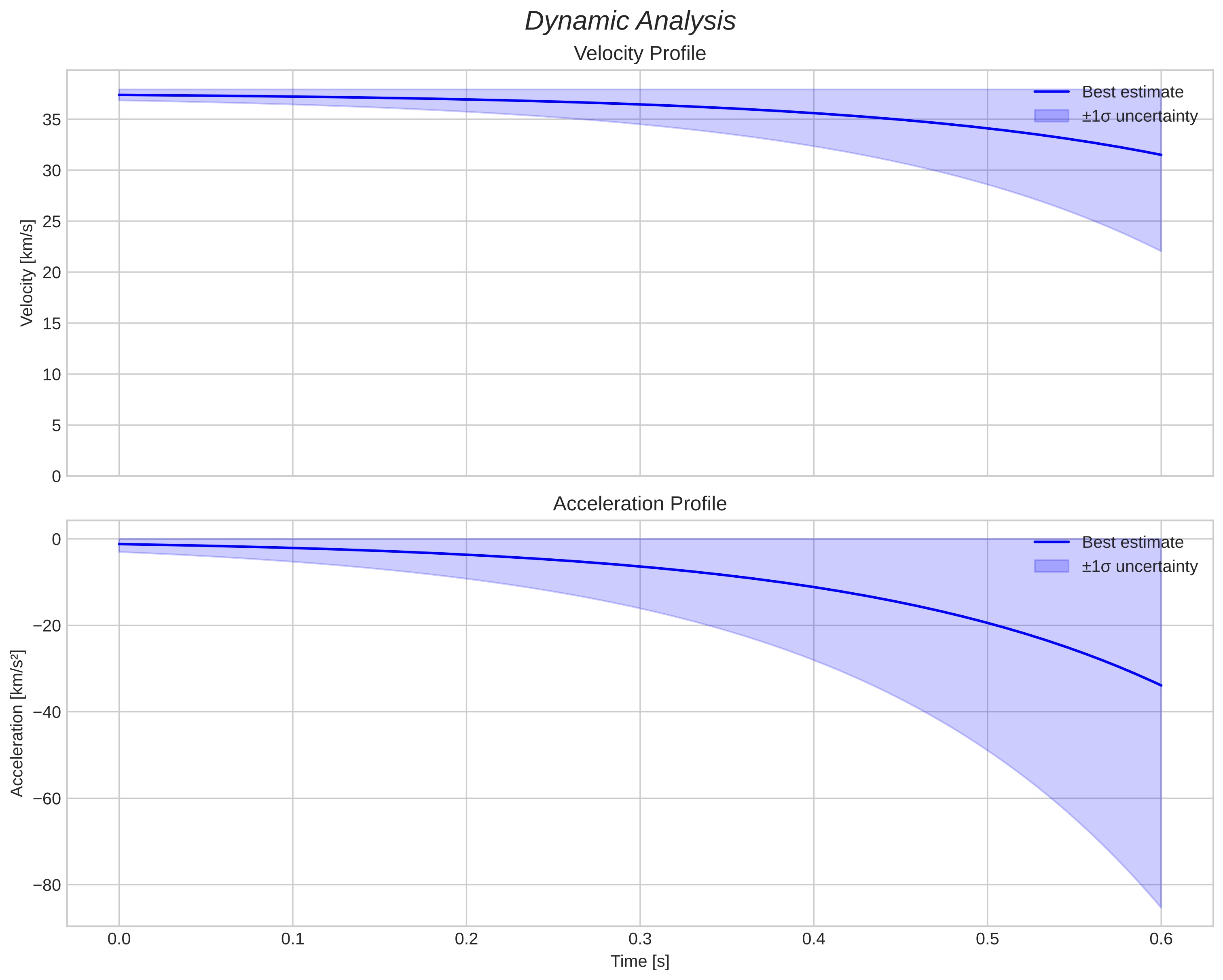 speed and acceleration