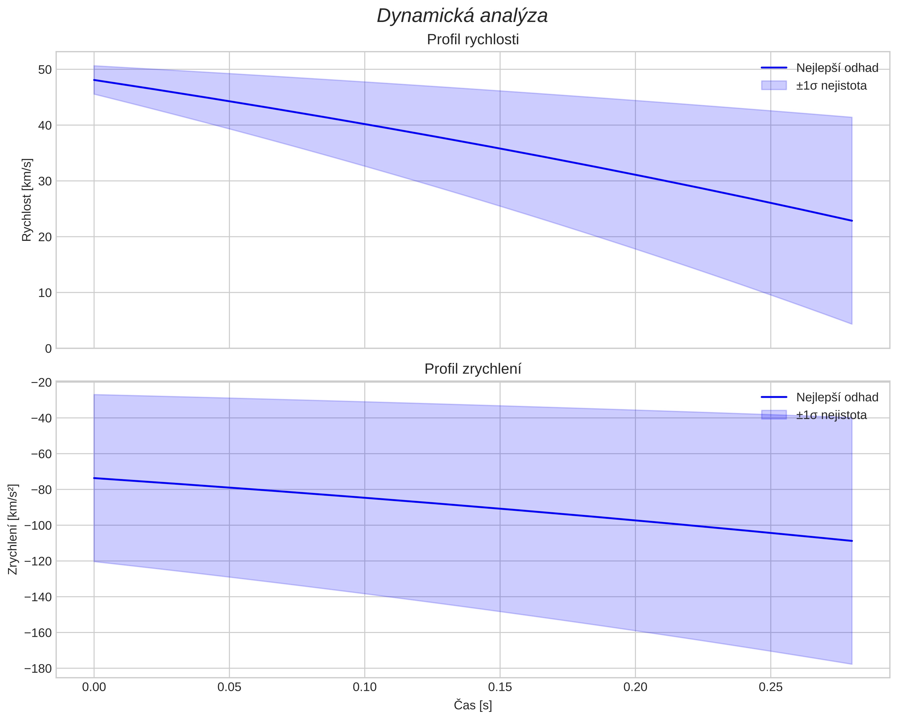 speed and acceleration