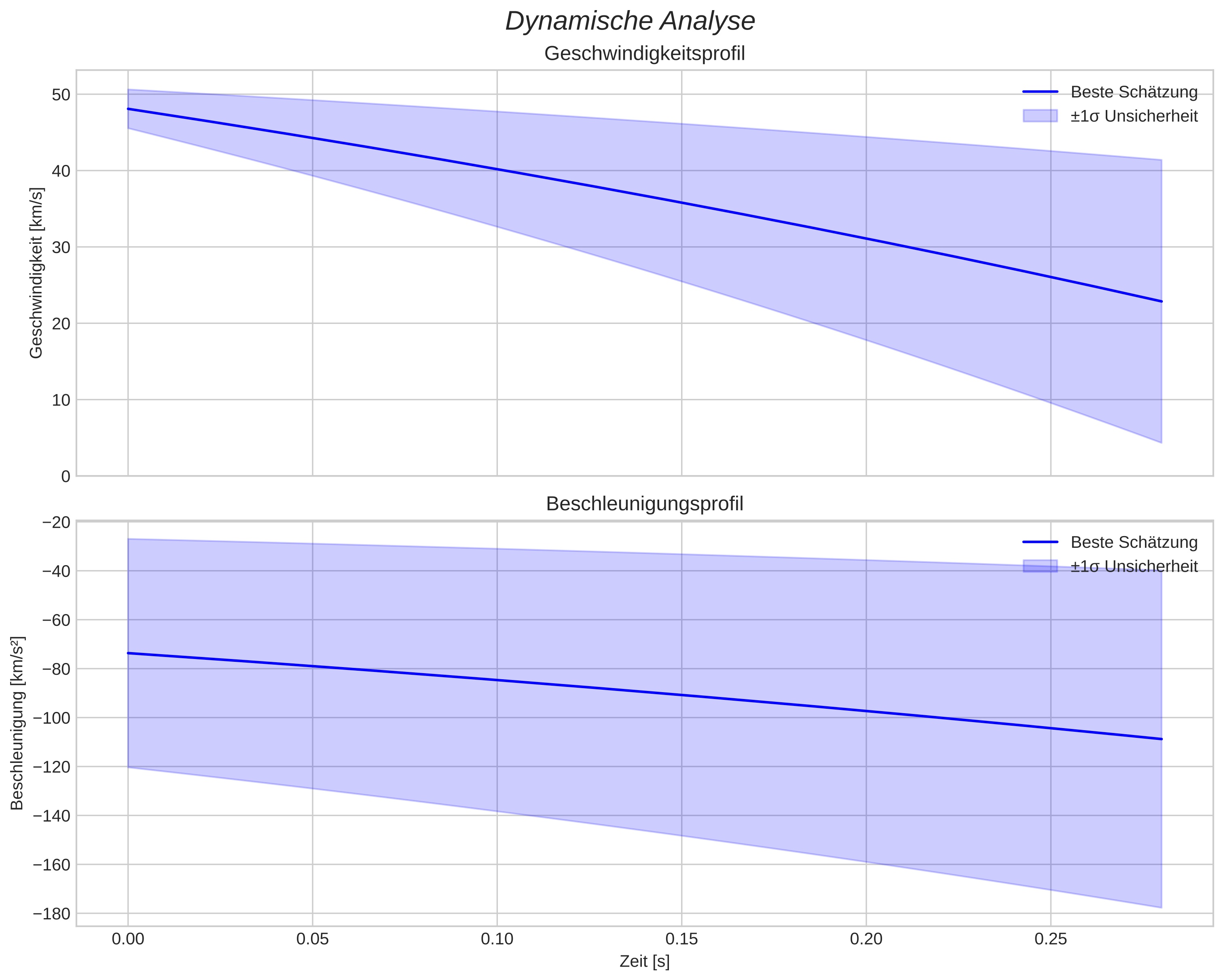 speed and acceleration