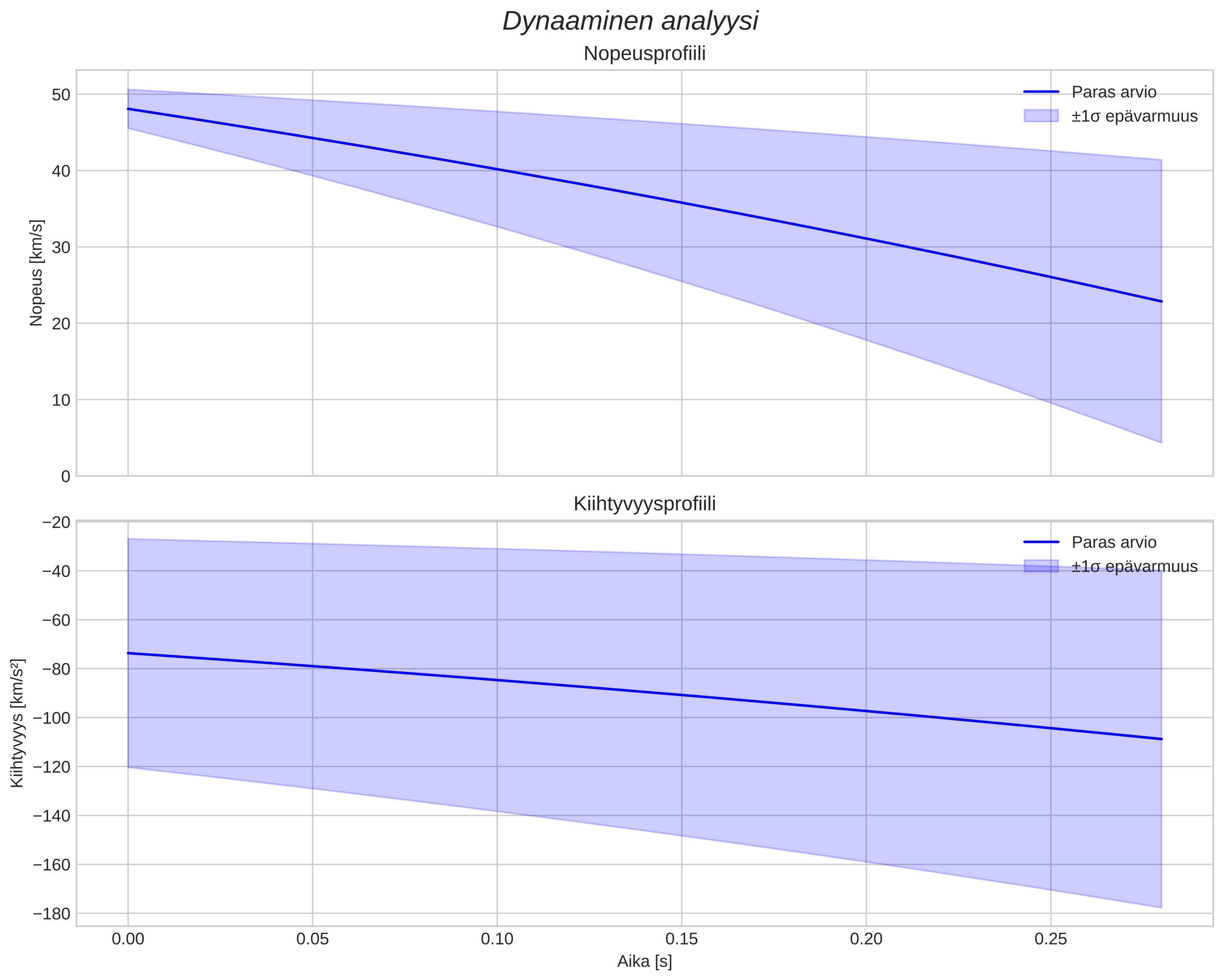 speed and acceleration