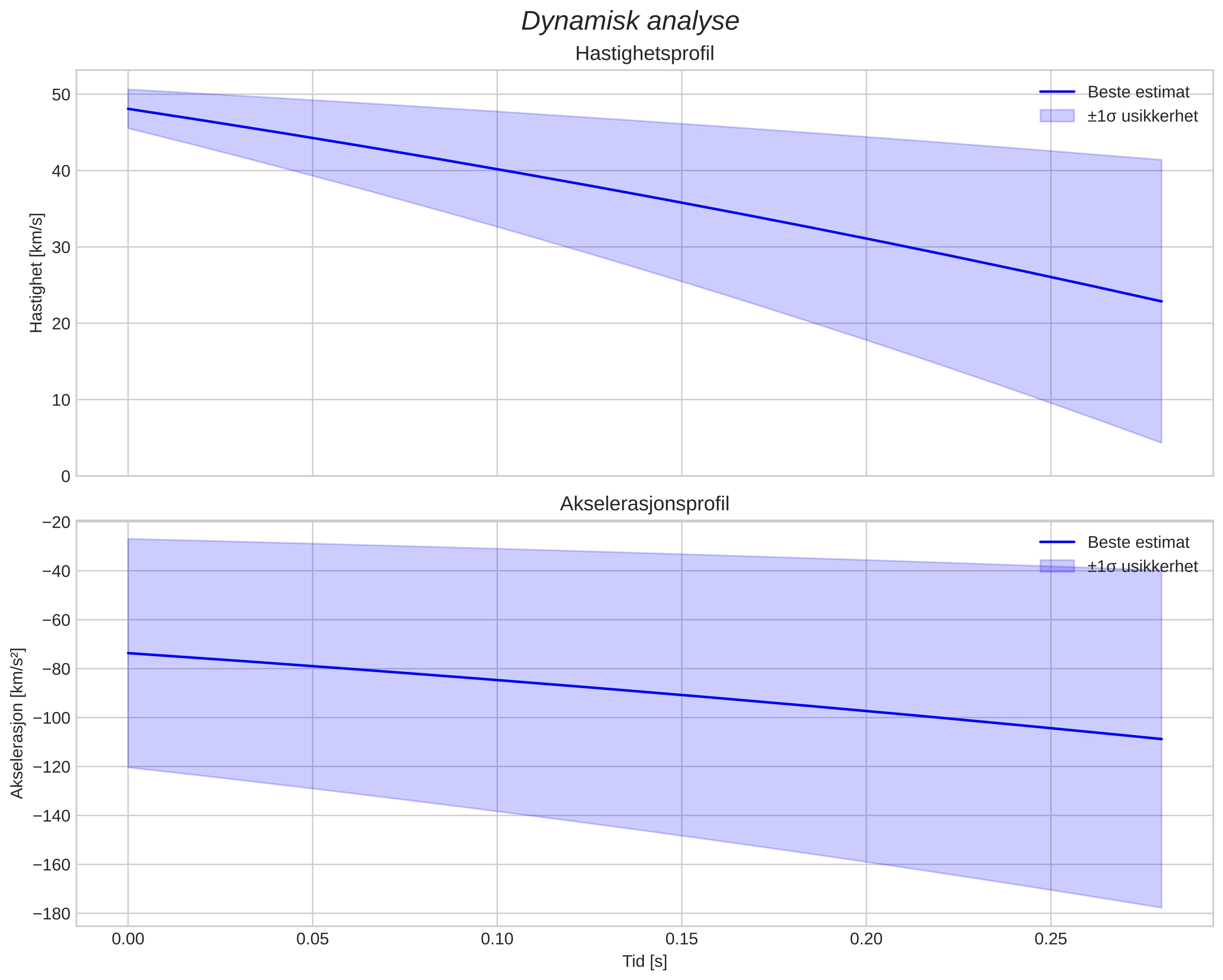 speed and acceleration