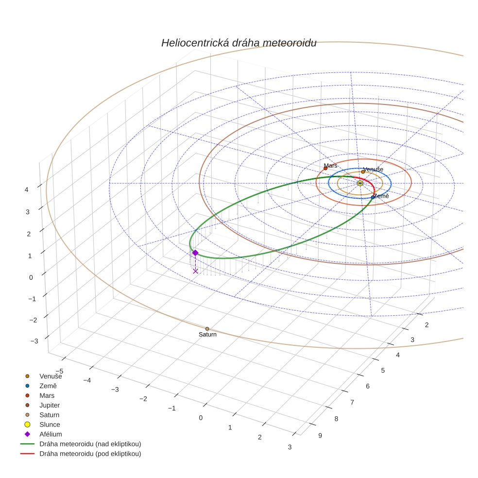 orbit plot