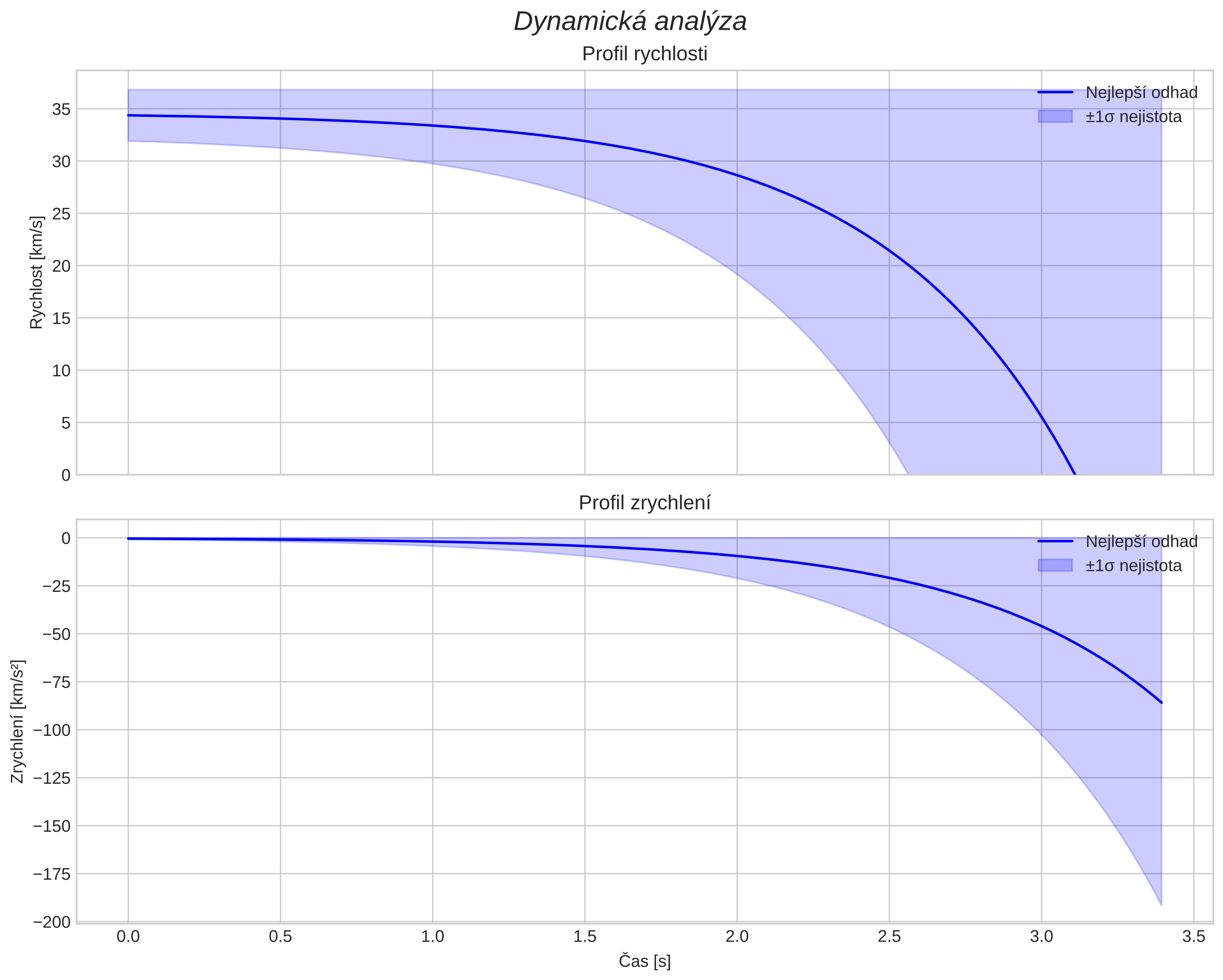speed and acceleration