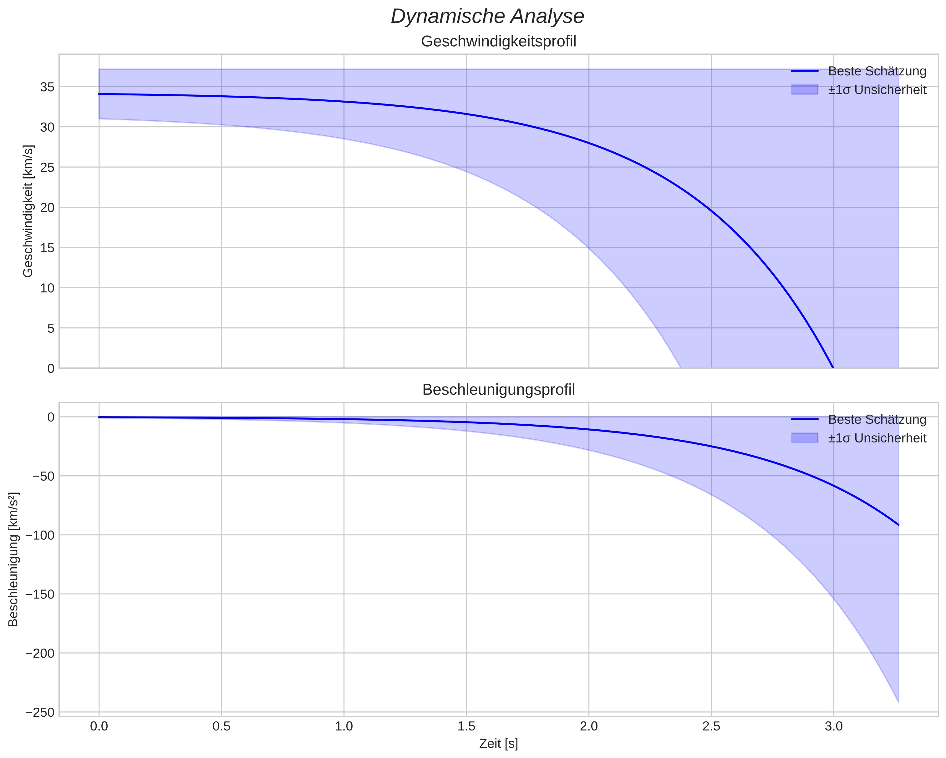speed and acceleration
