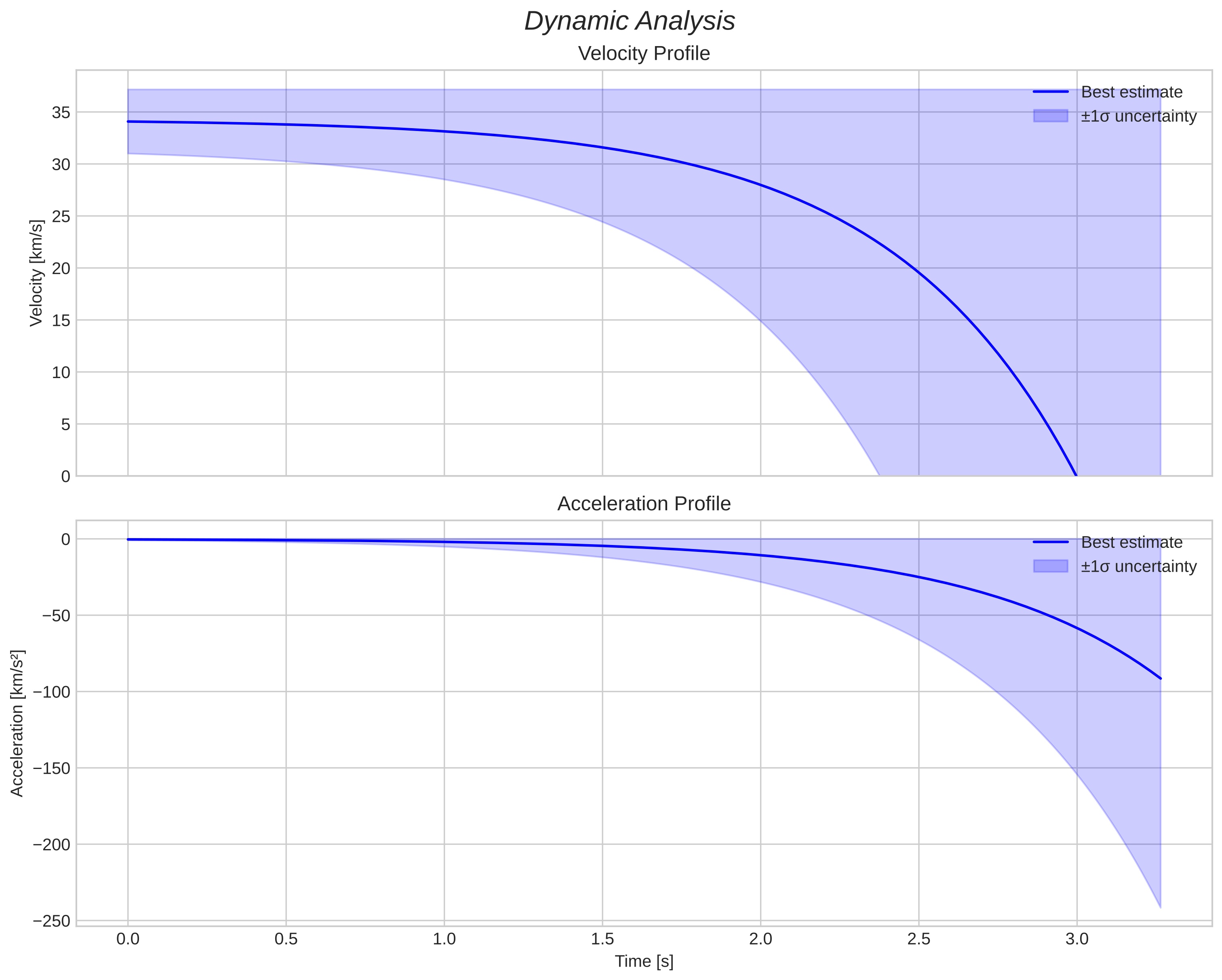 speed and acceleration