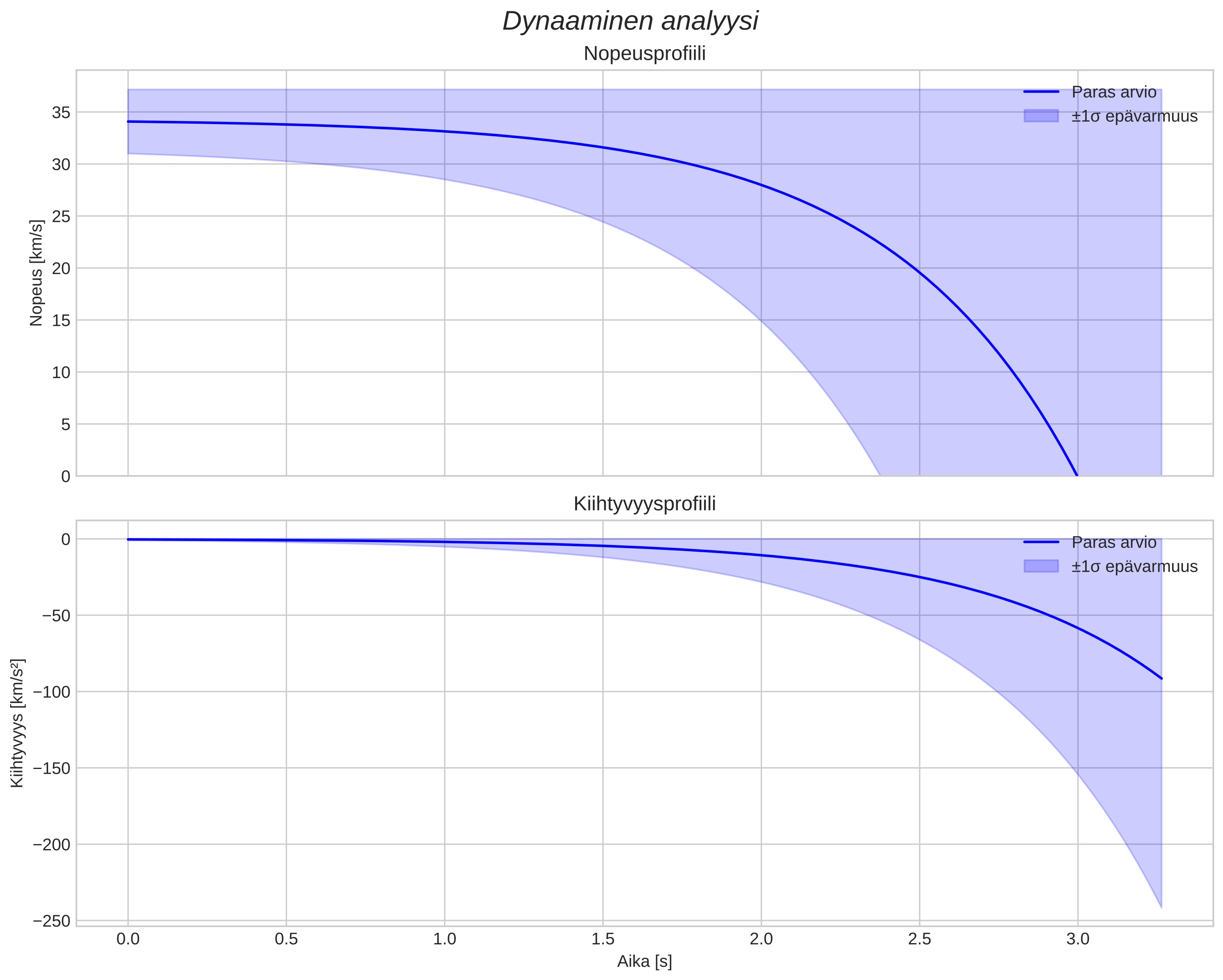 speed and acceleration