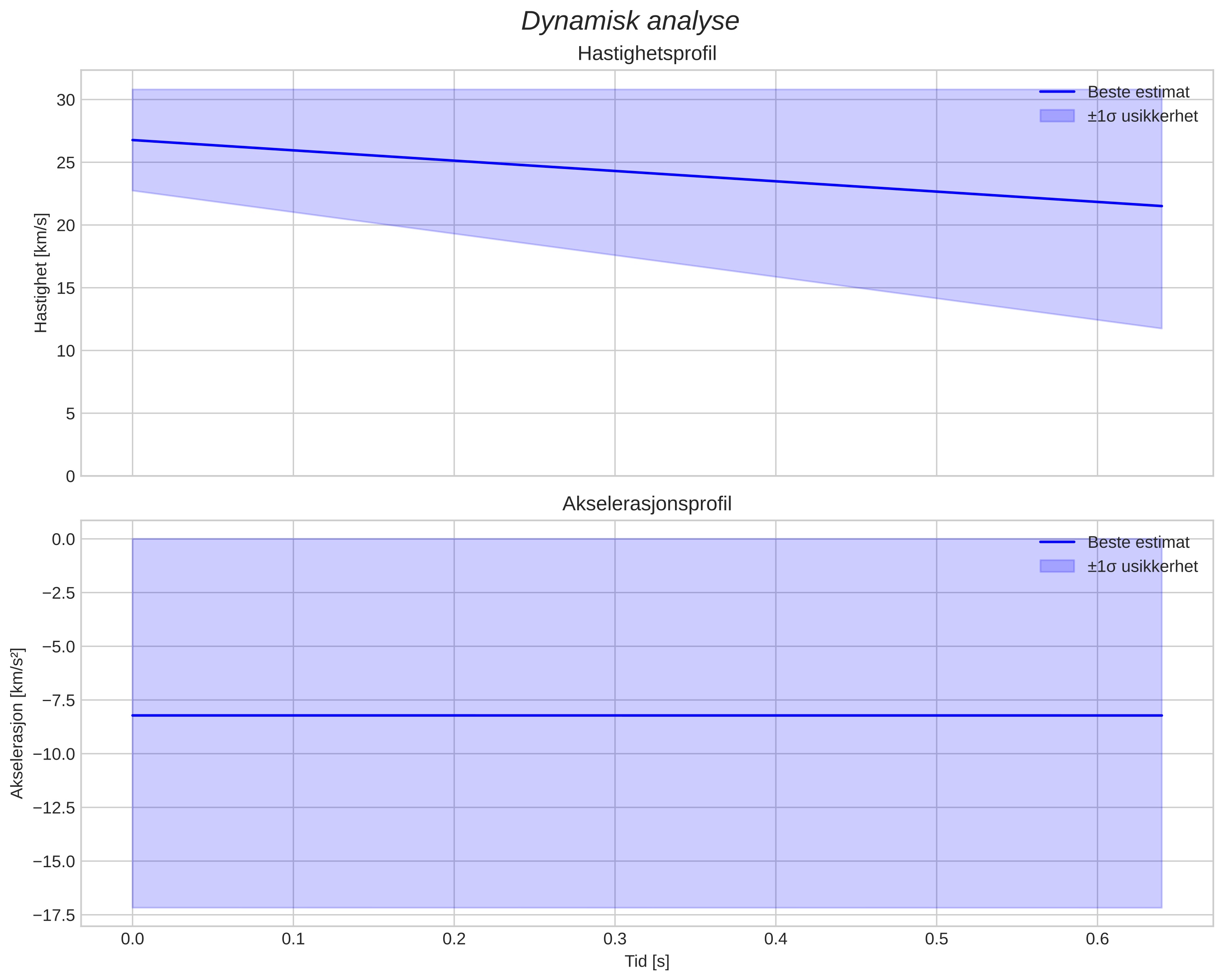 speed and acceleration