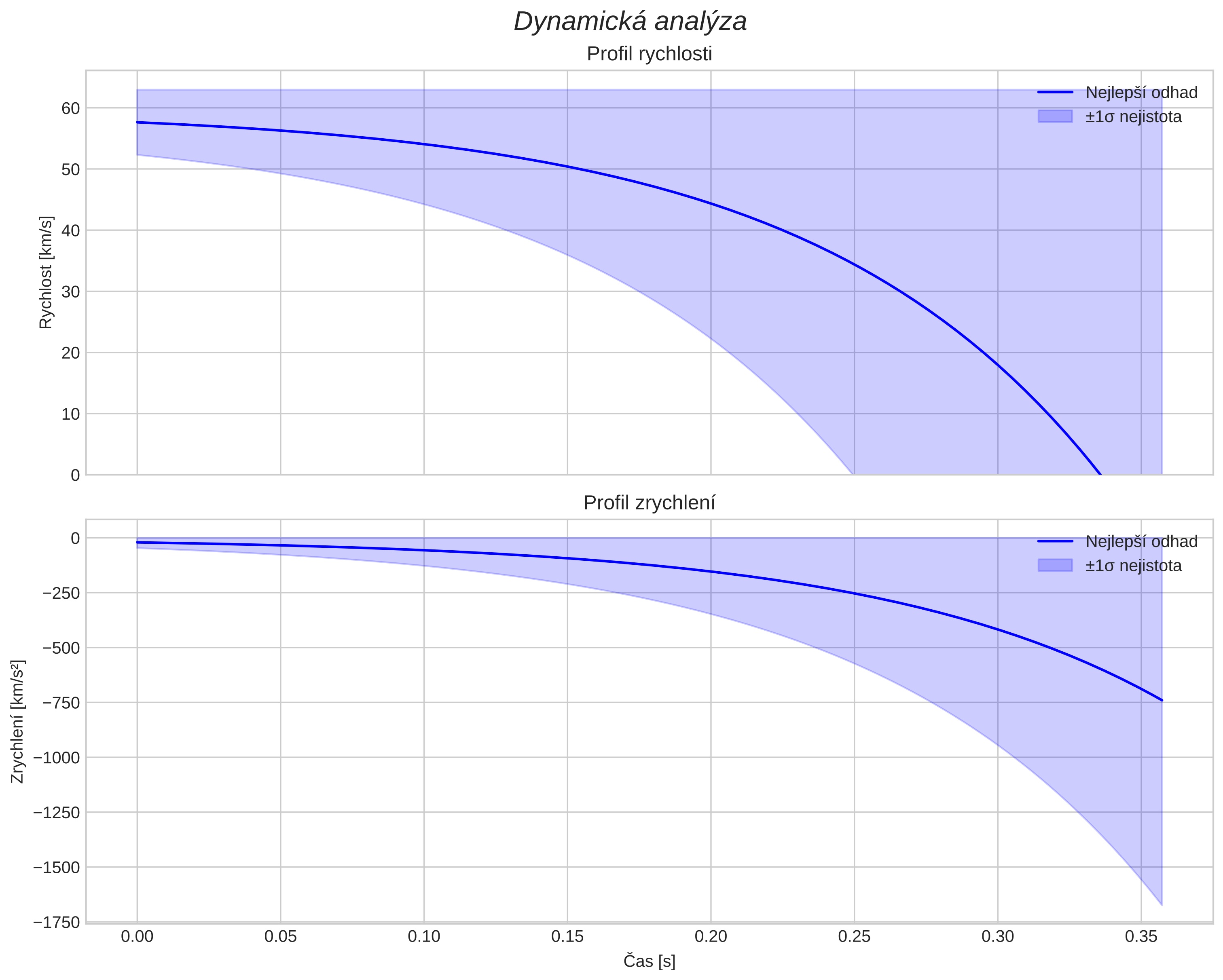 speed and acceleration