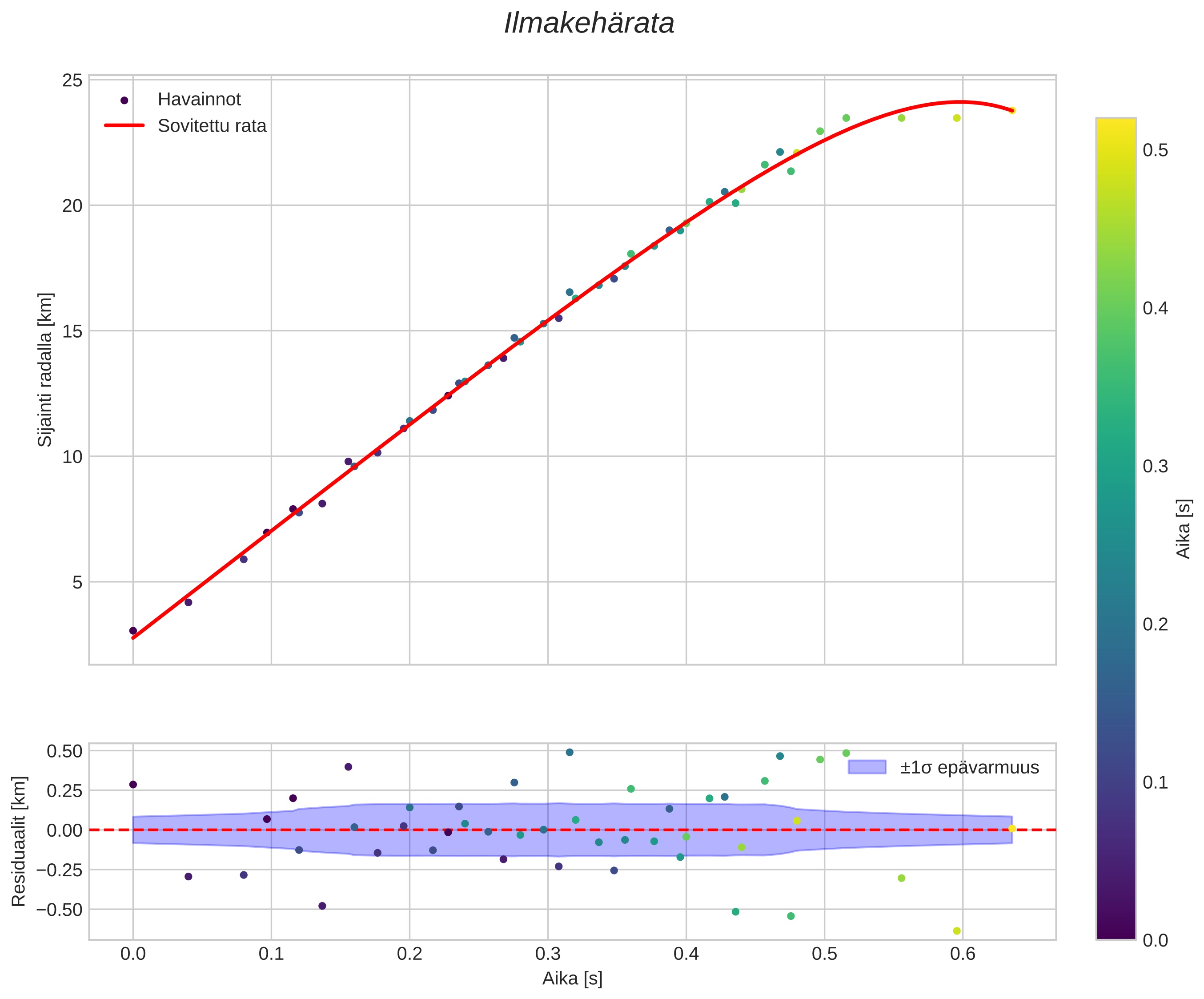 position vs time