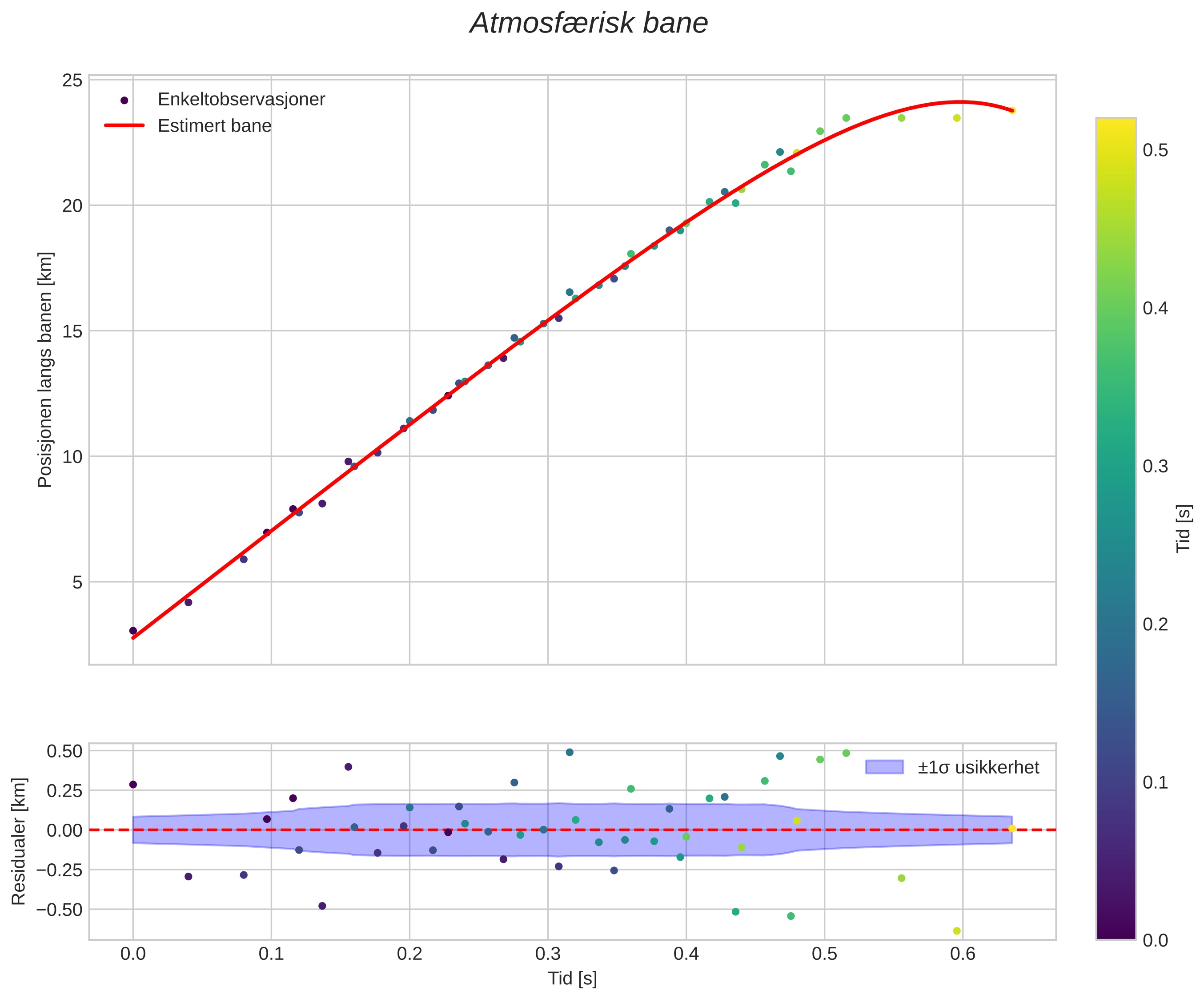 position vs time