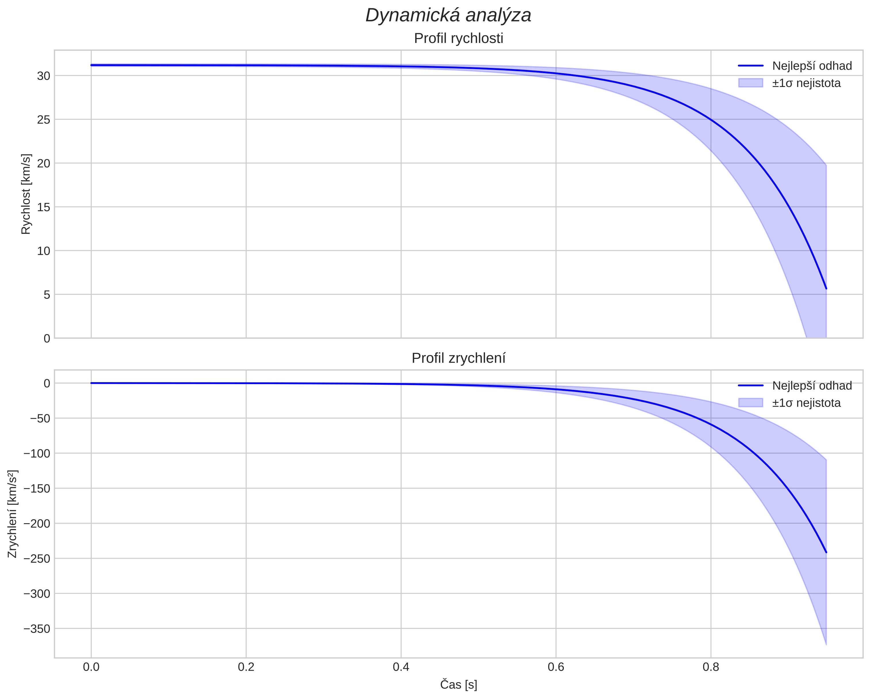 speed and acceleration