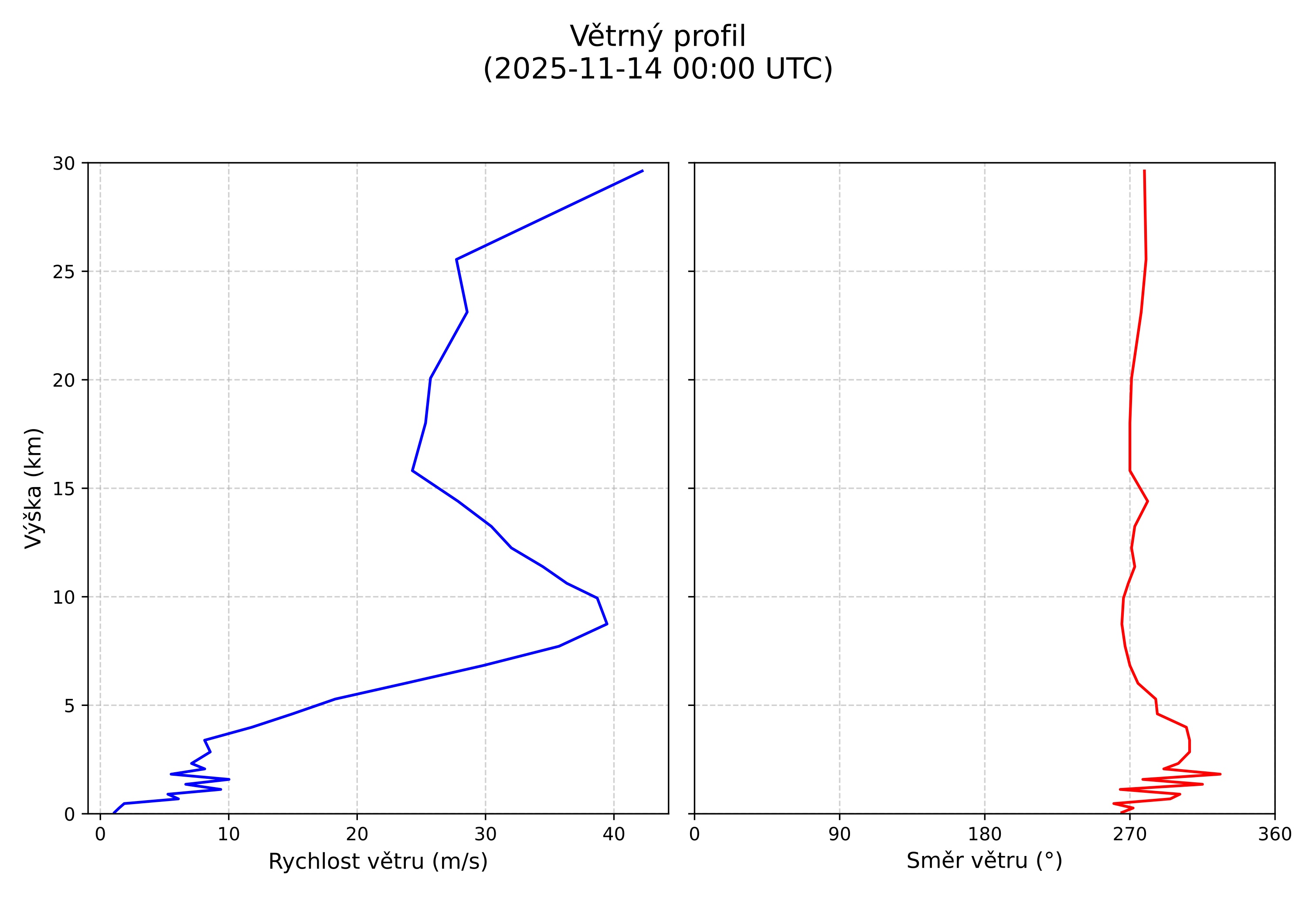wind profile