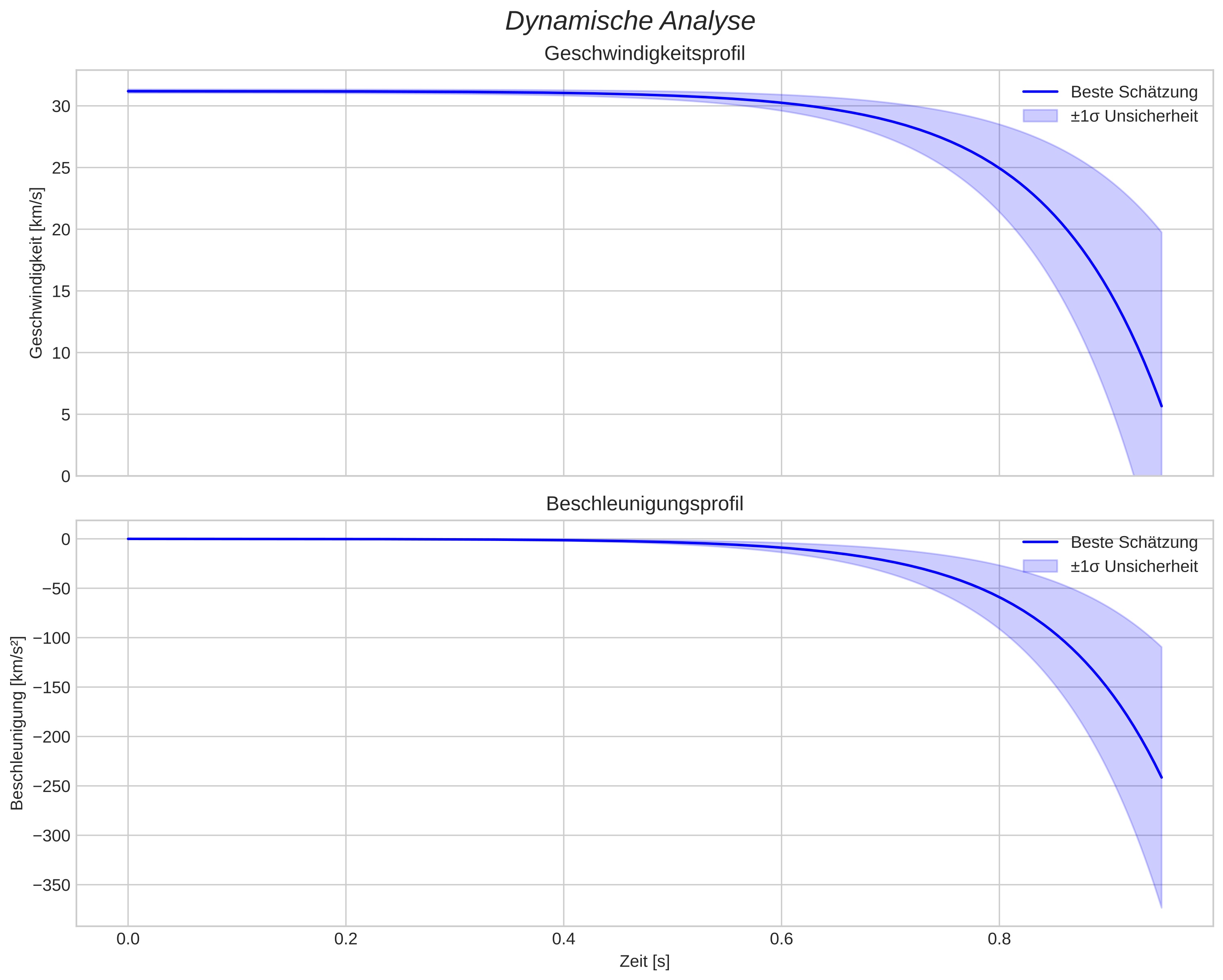 speed and acceleration