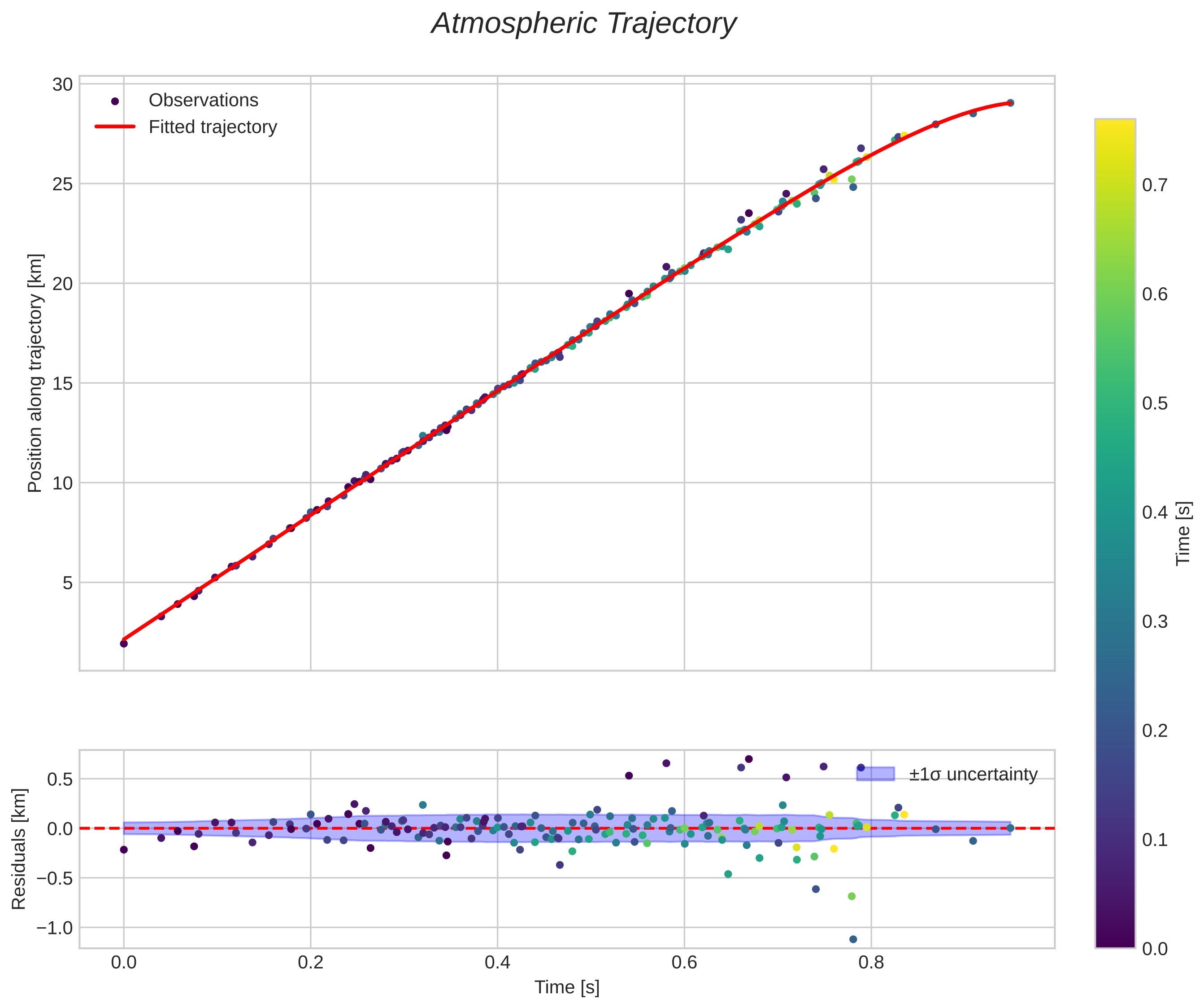 position vs time