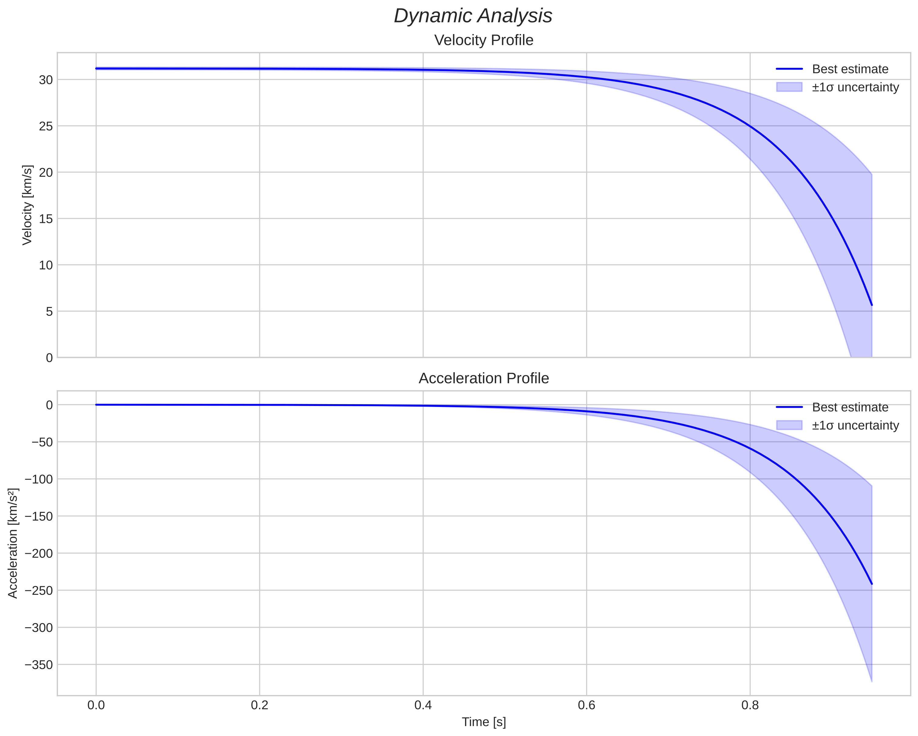 speed and acceleration