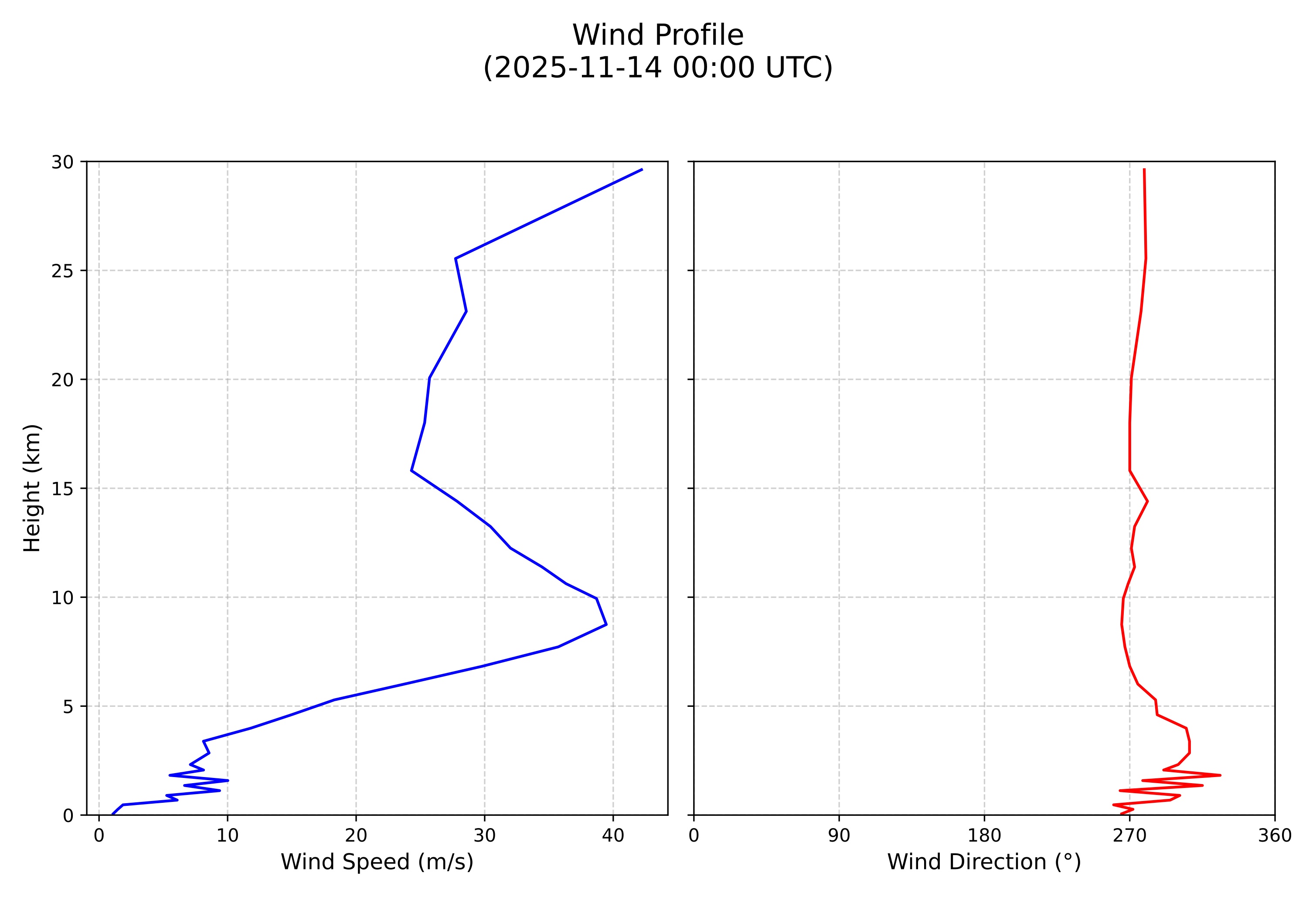 wind profile