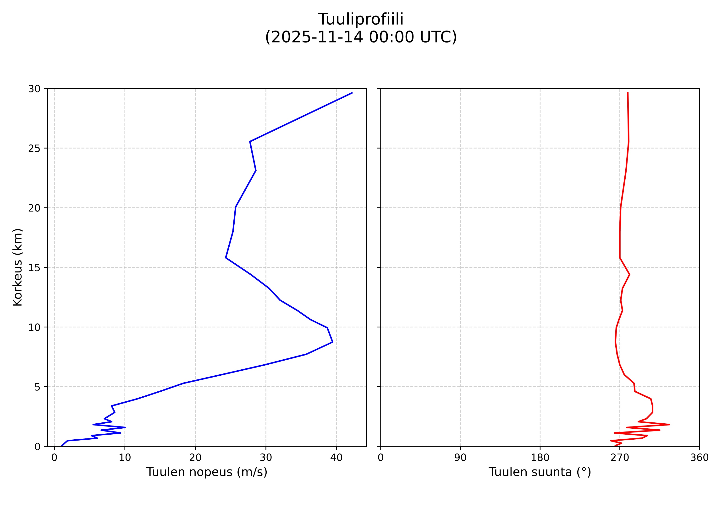 wind profile