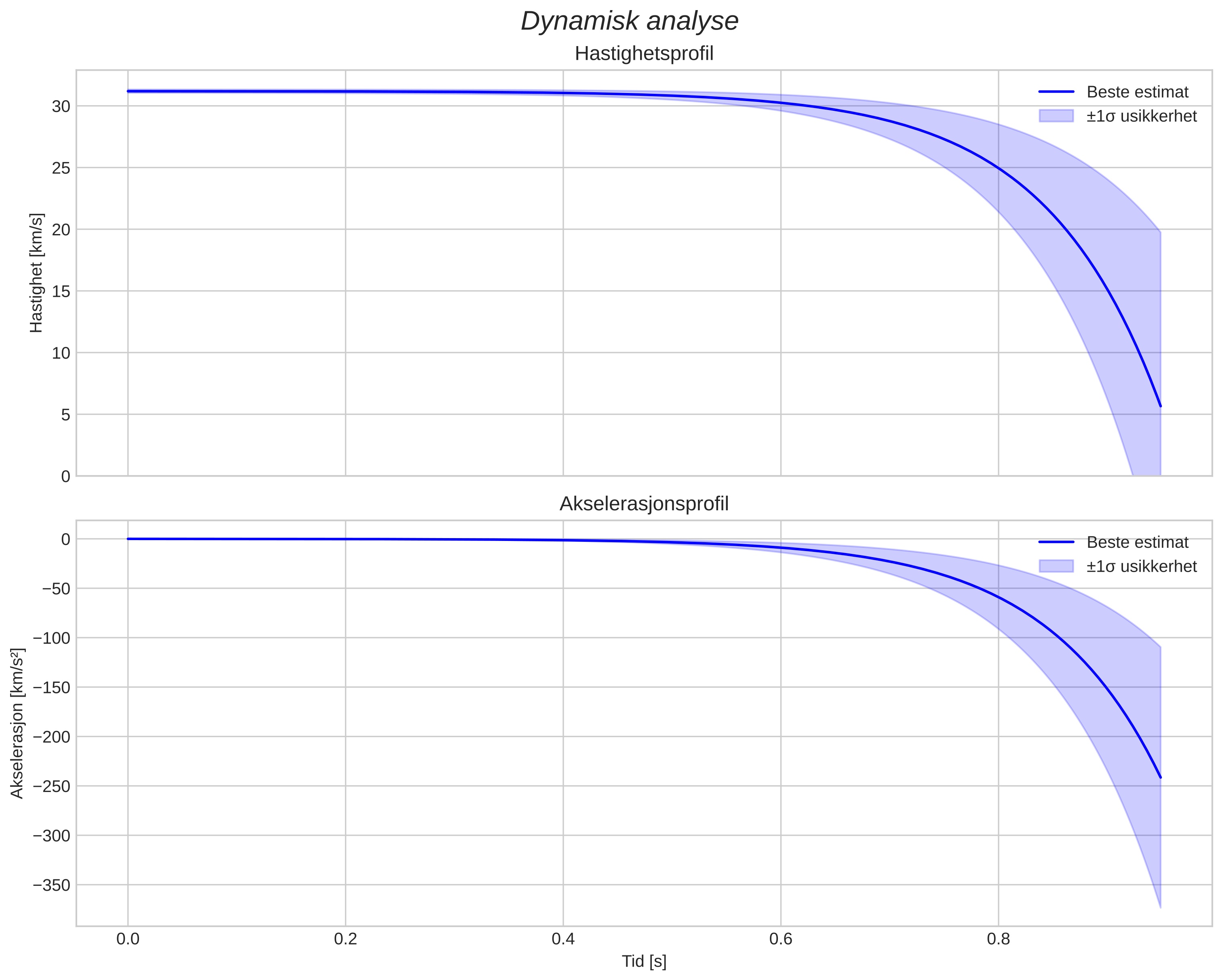 speed and acceleration
