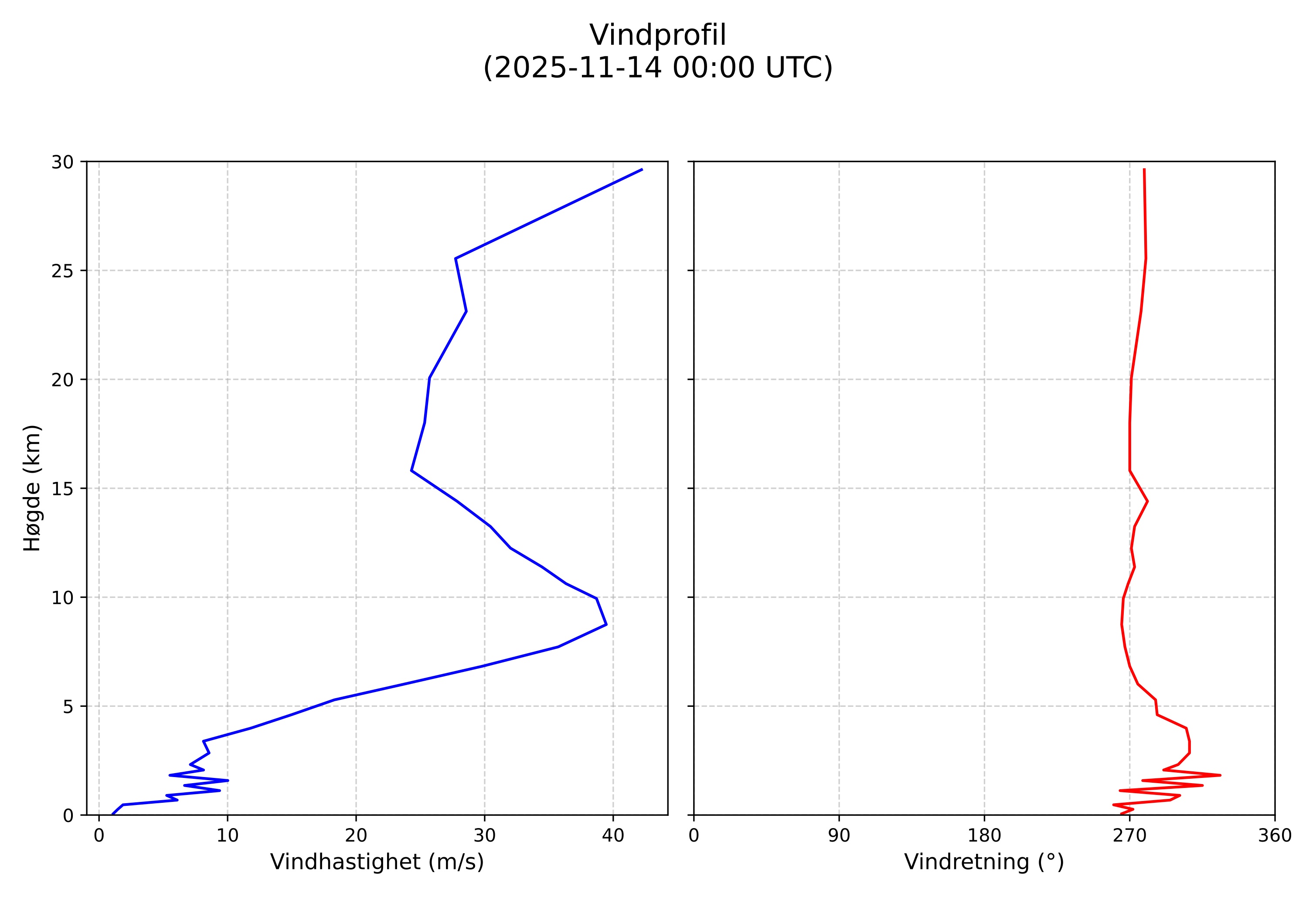 wind profile