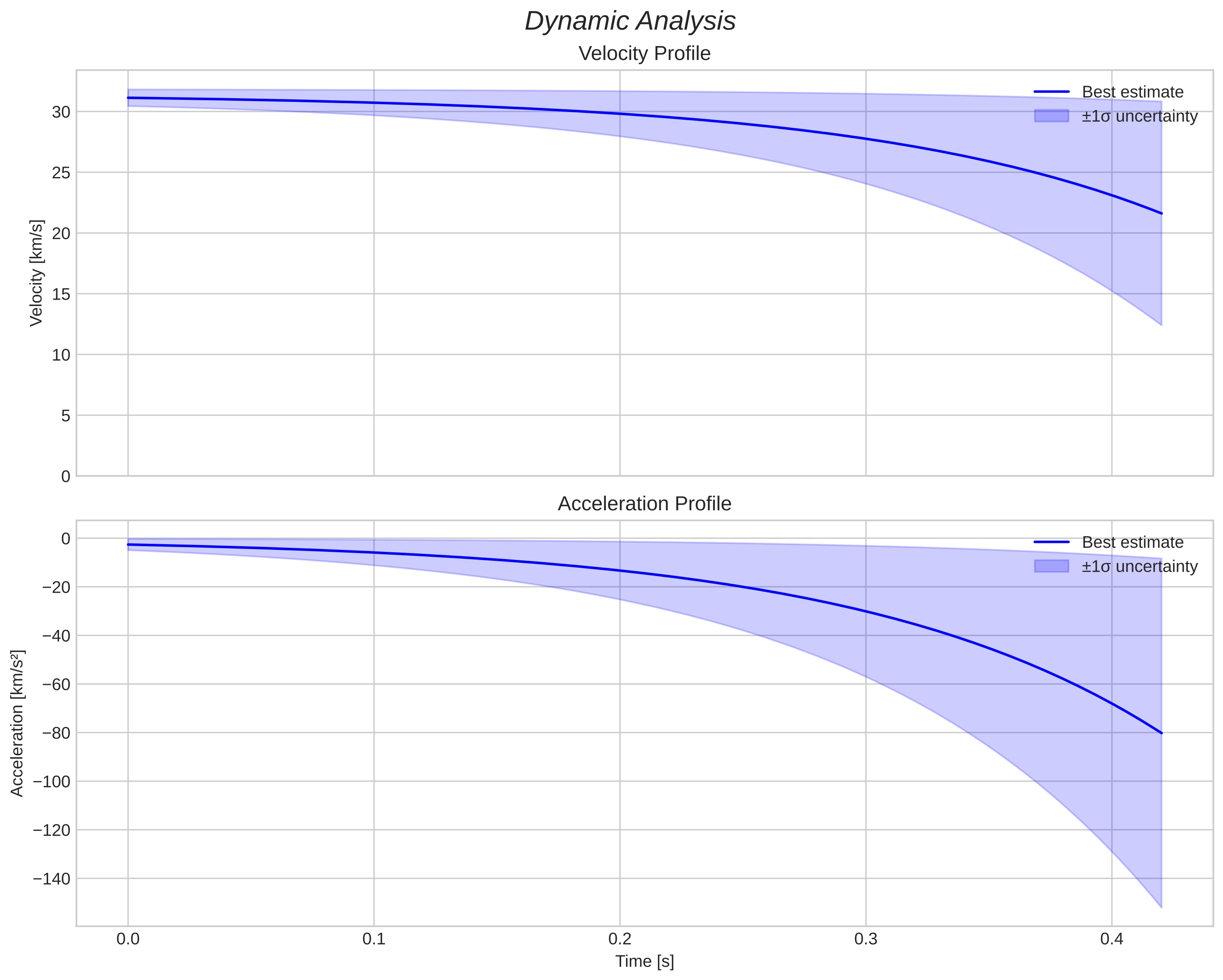 speed and acceleration