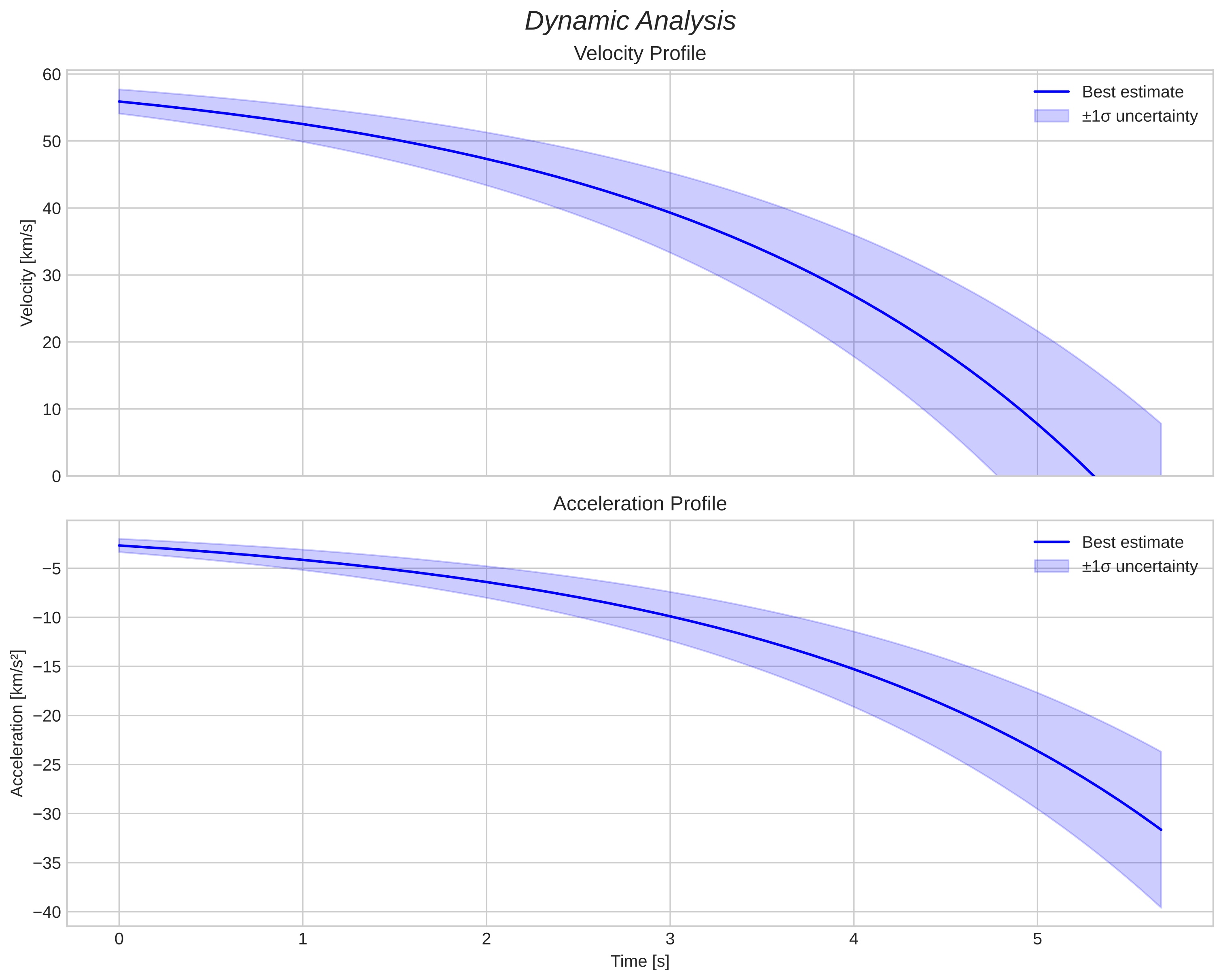 speed and acceleration