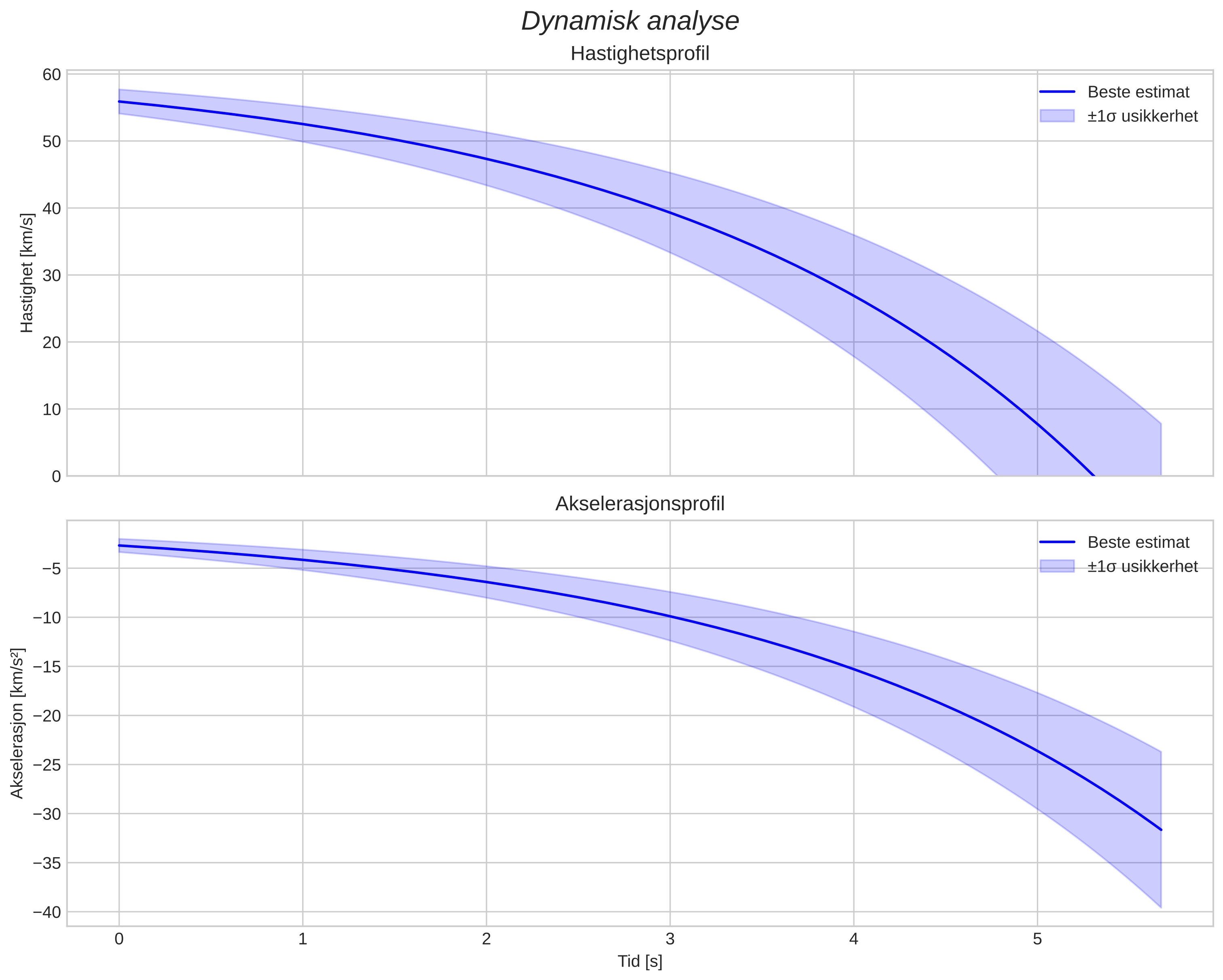 speed and acceleration