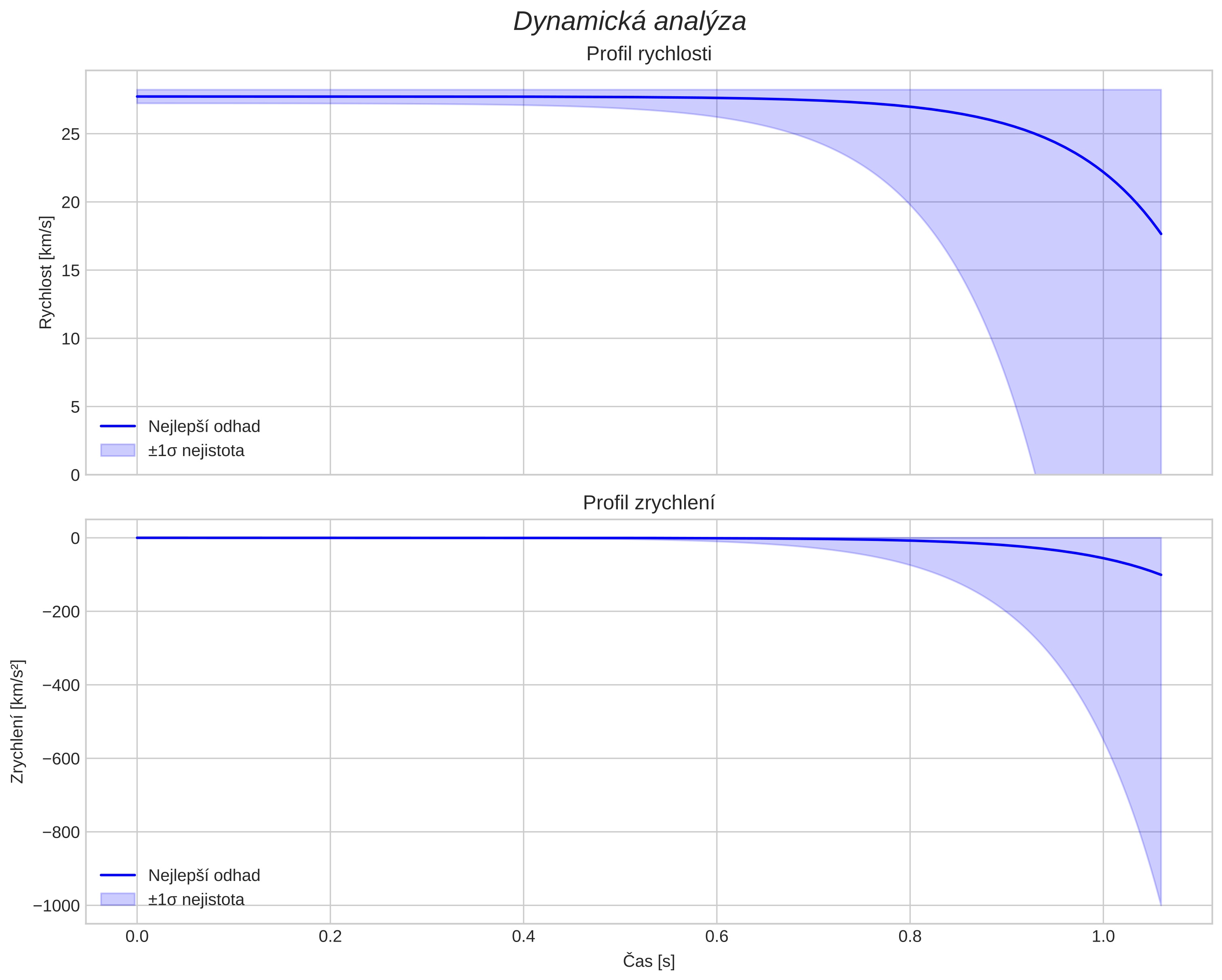 speed and acceleration