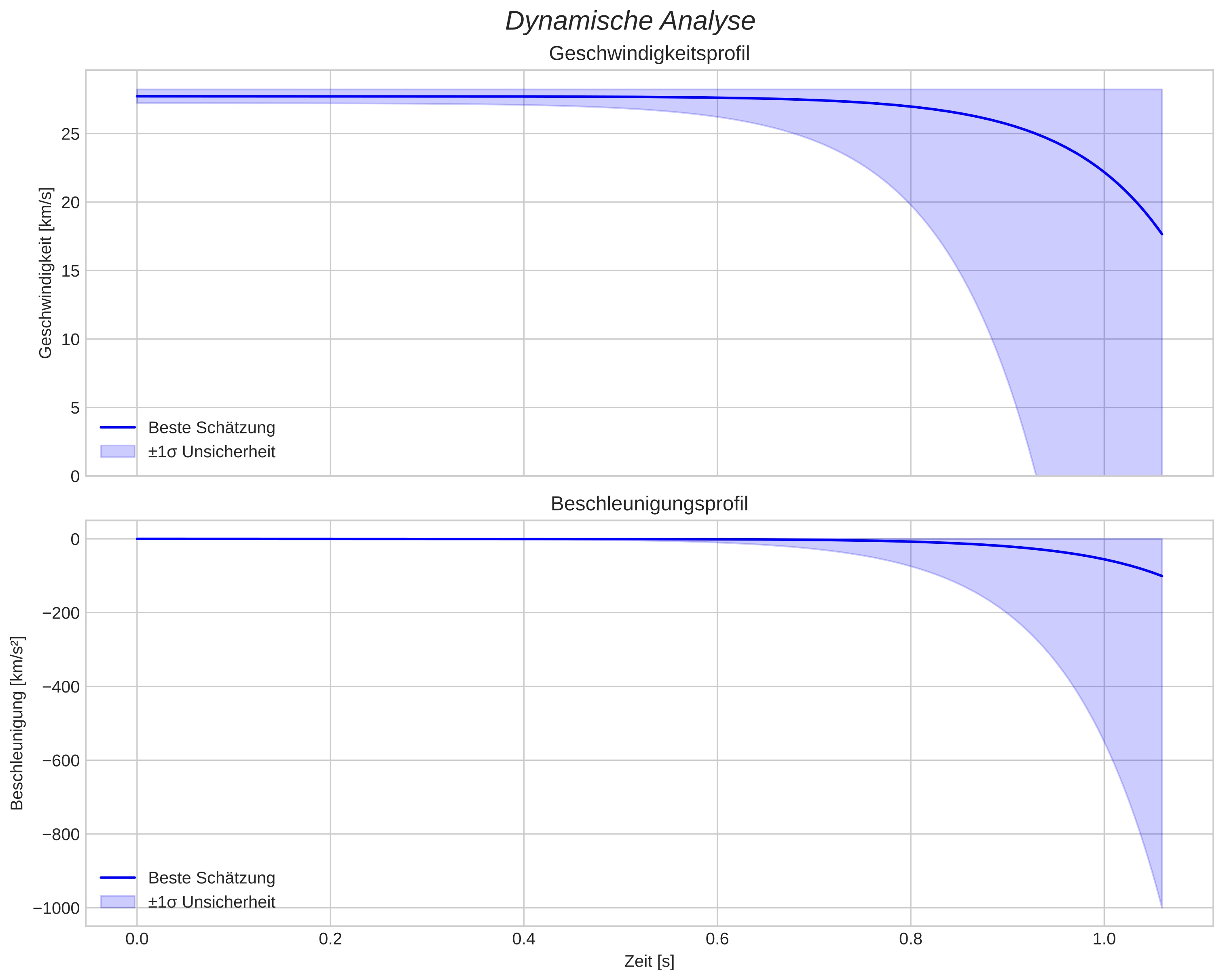 speed and acceleration