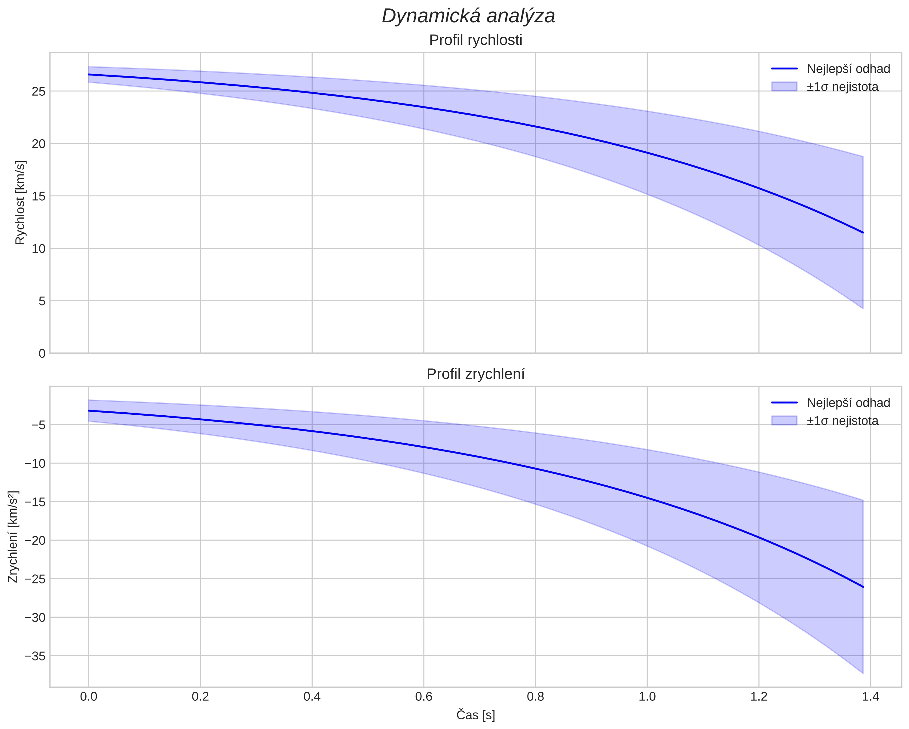 speed and acceleration