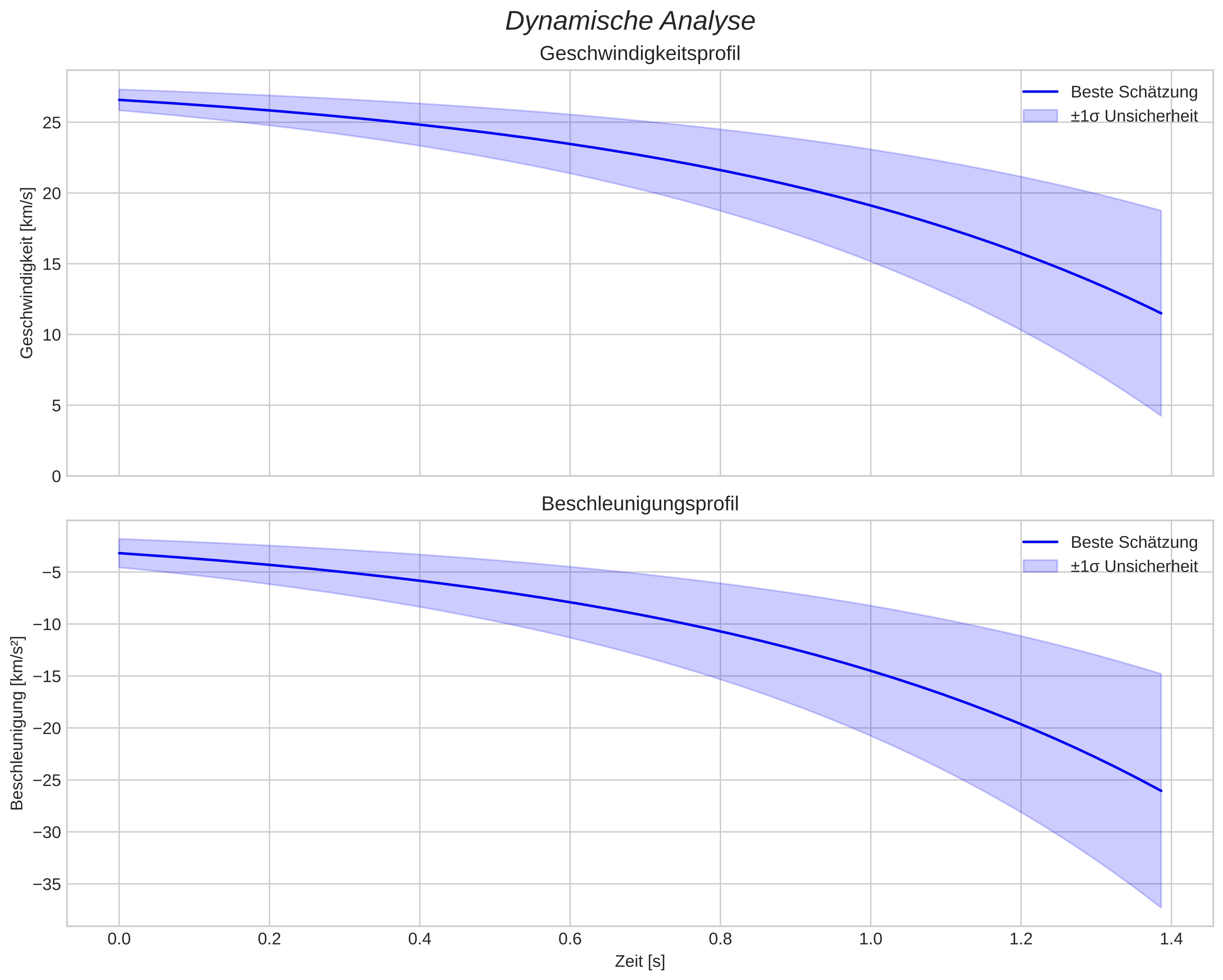 speed and acceleration