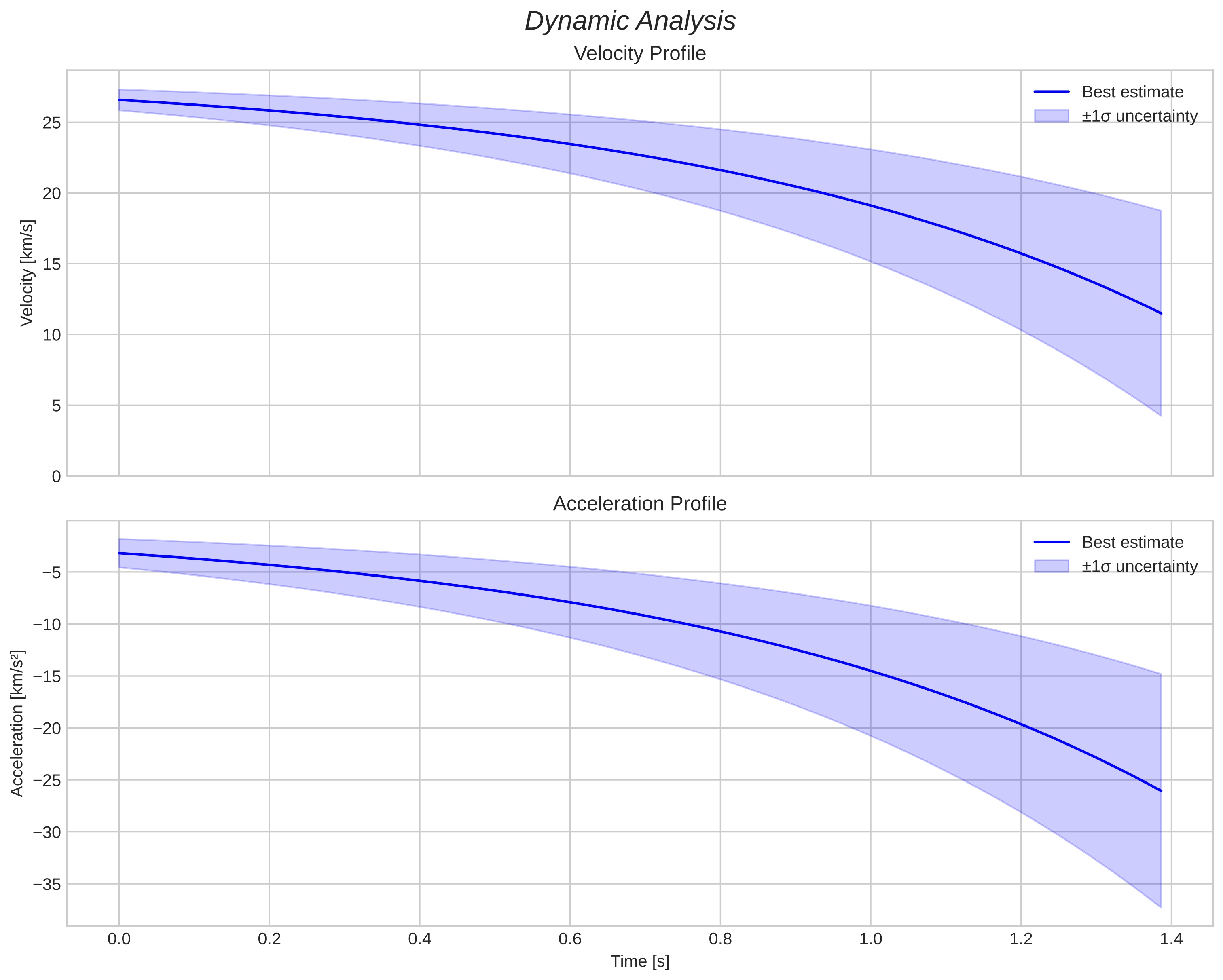 speed and acceleration
