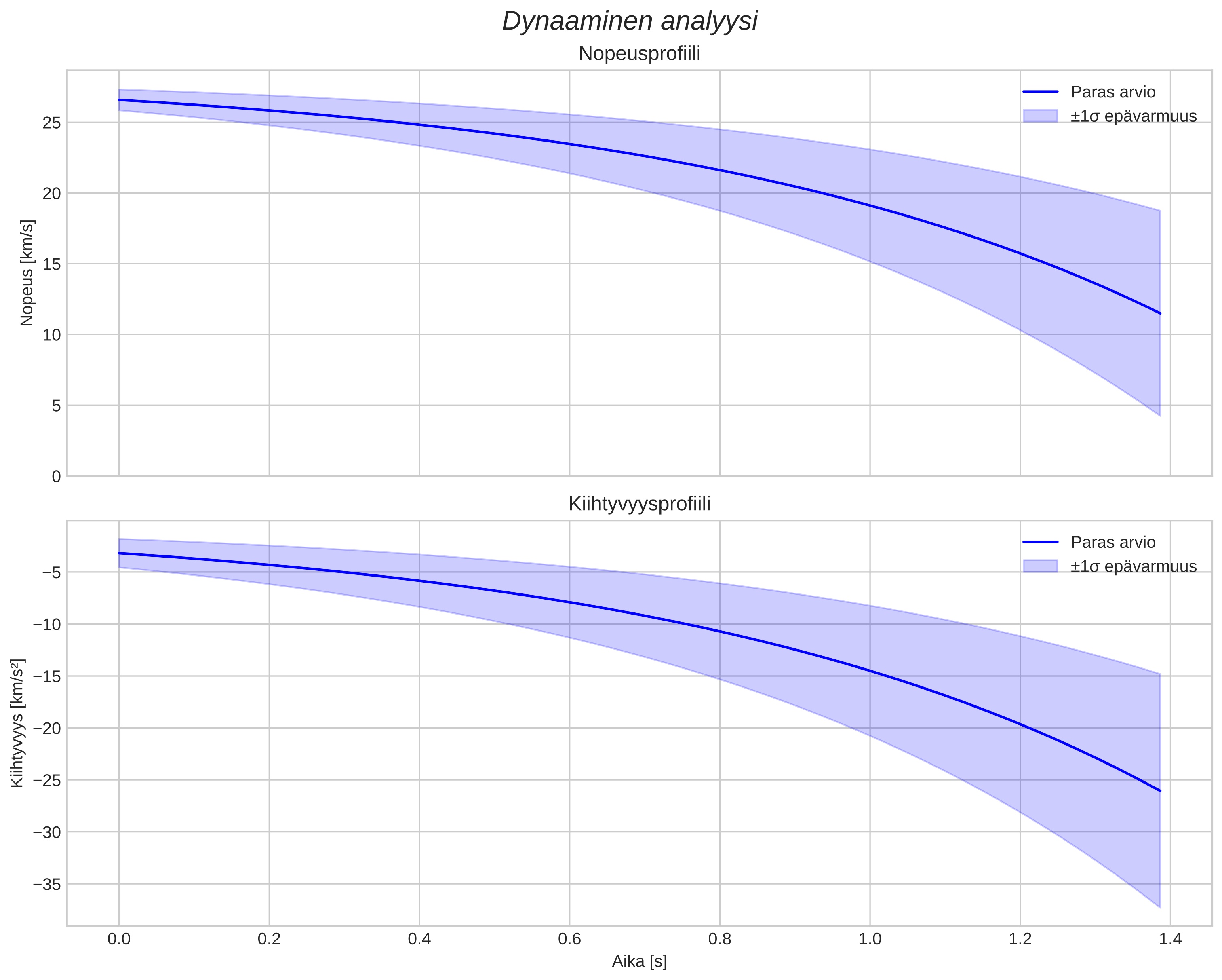 speed and acceleration