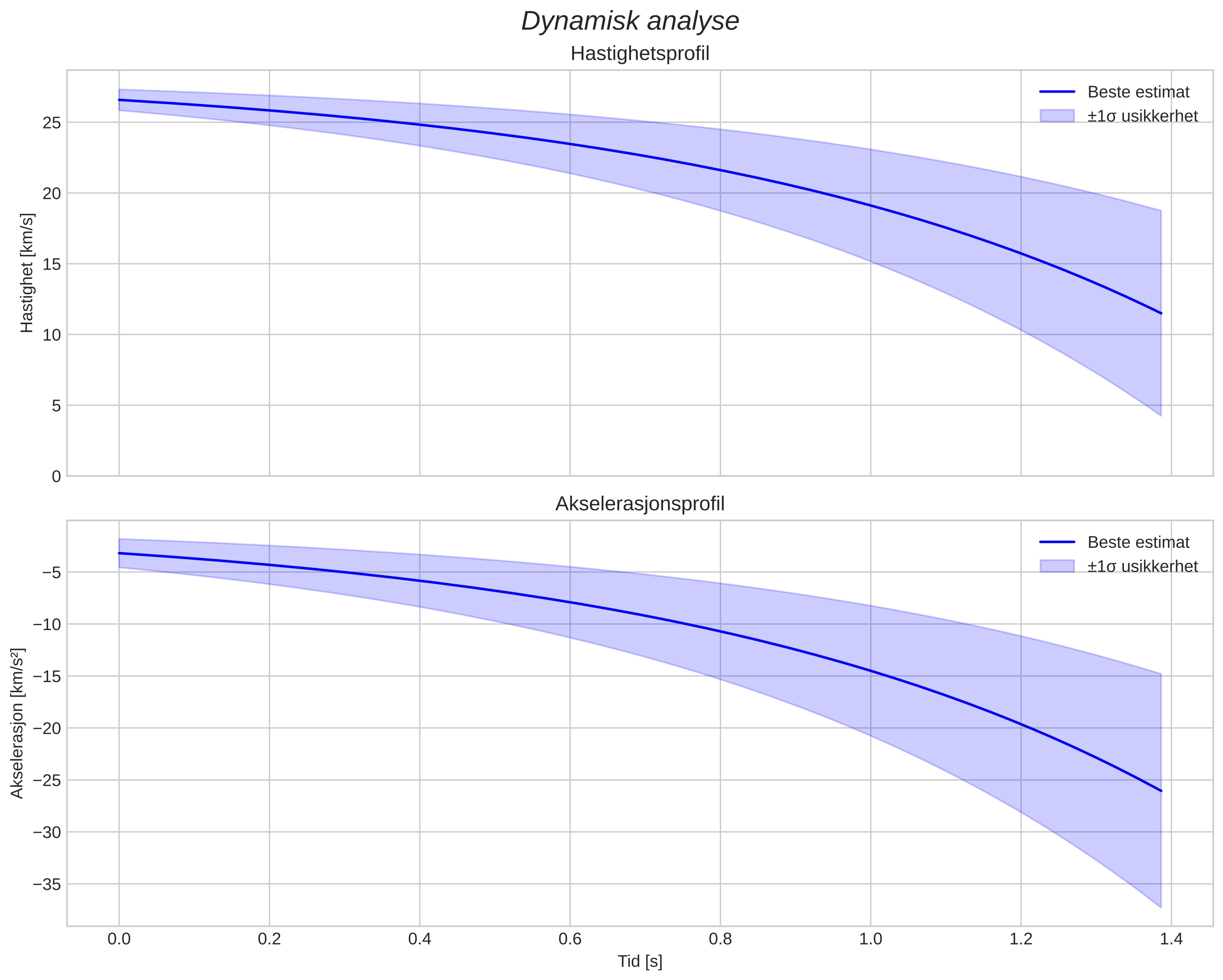 speed and acceleration
