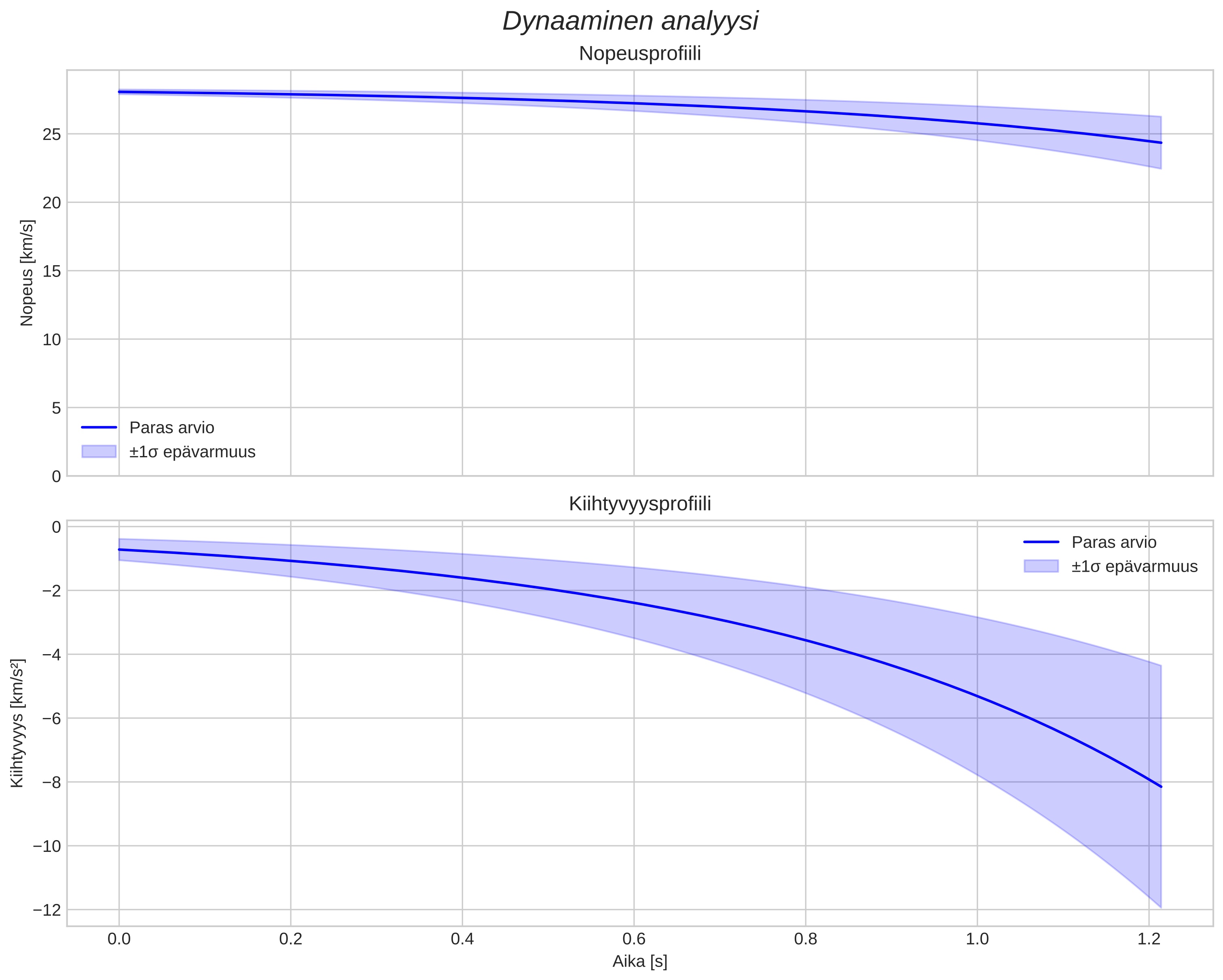 speed and acceleration
