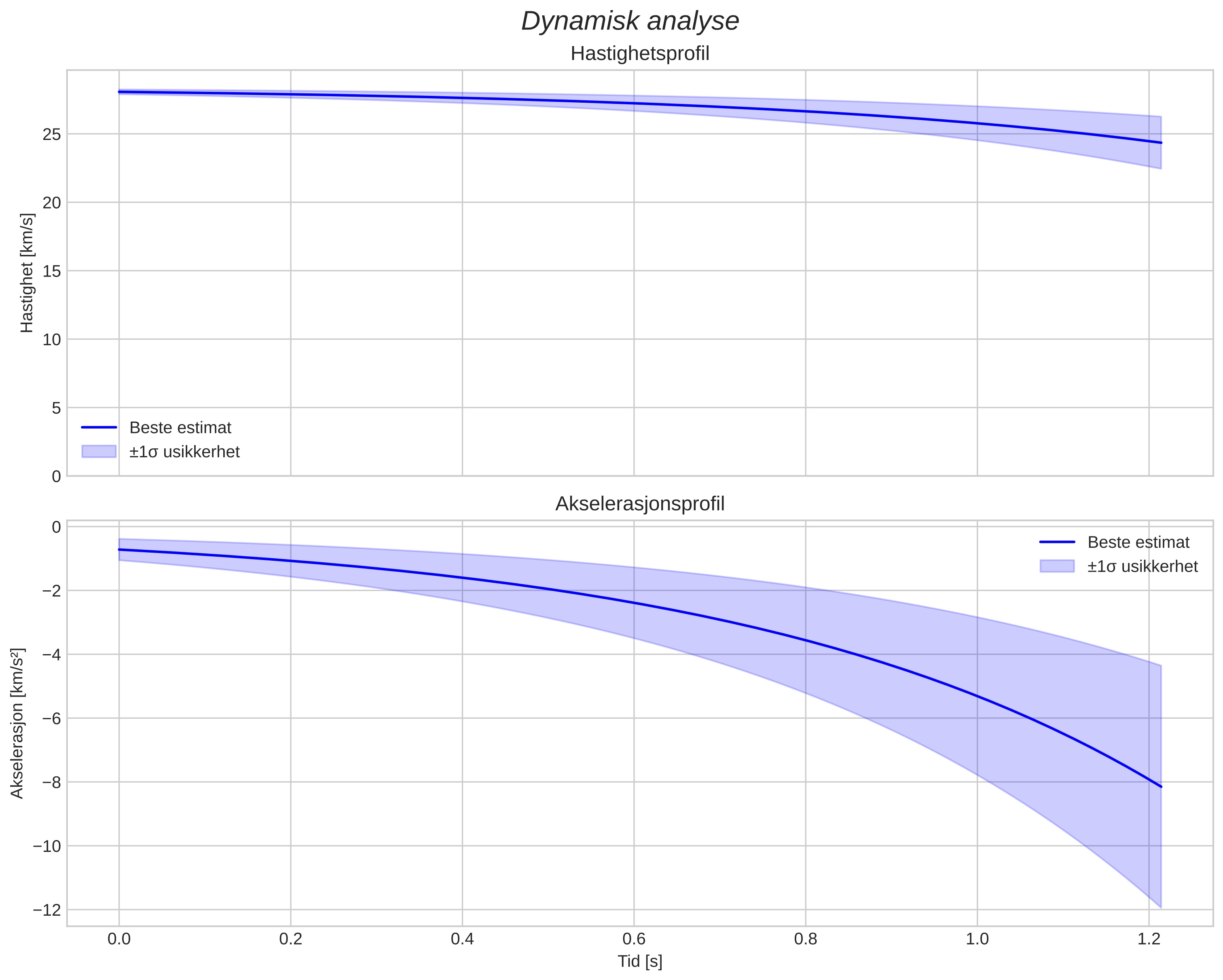 speed and acceleration