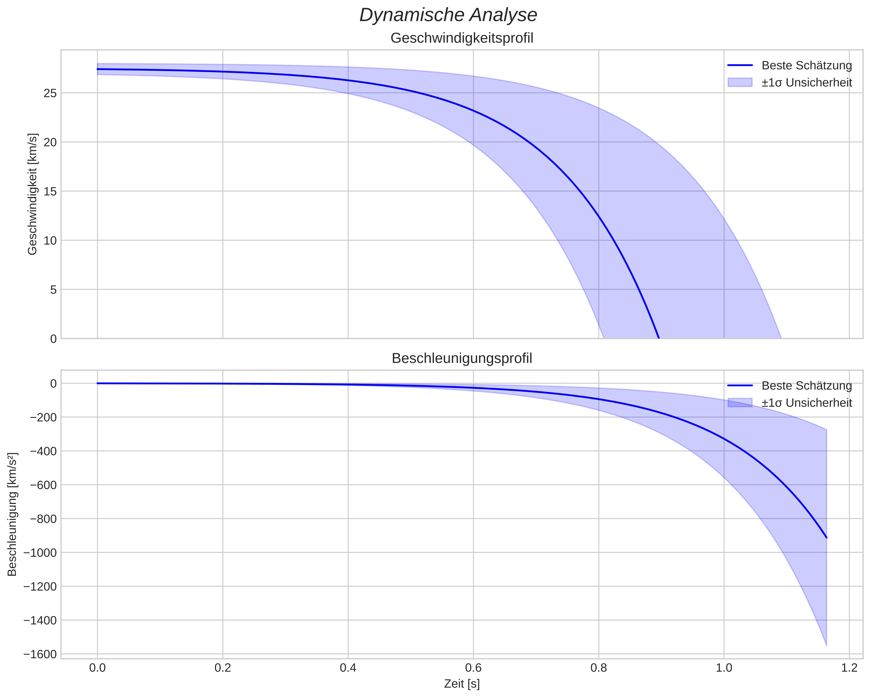 speed and acceleration
