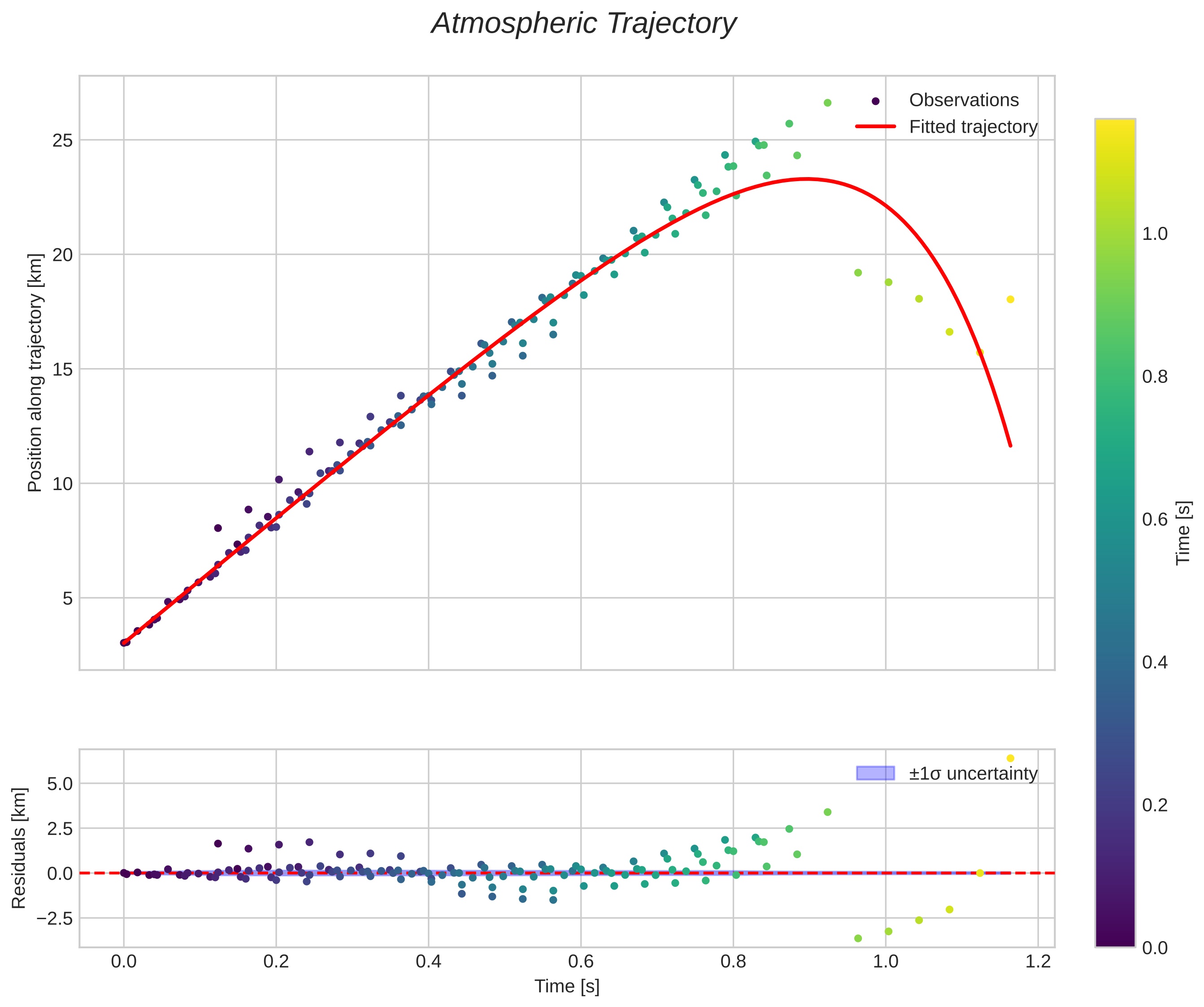 position vs time