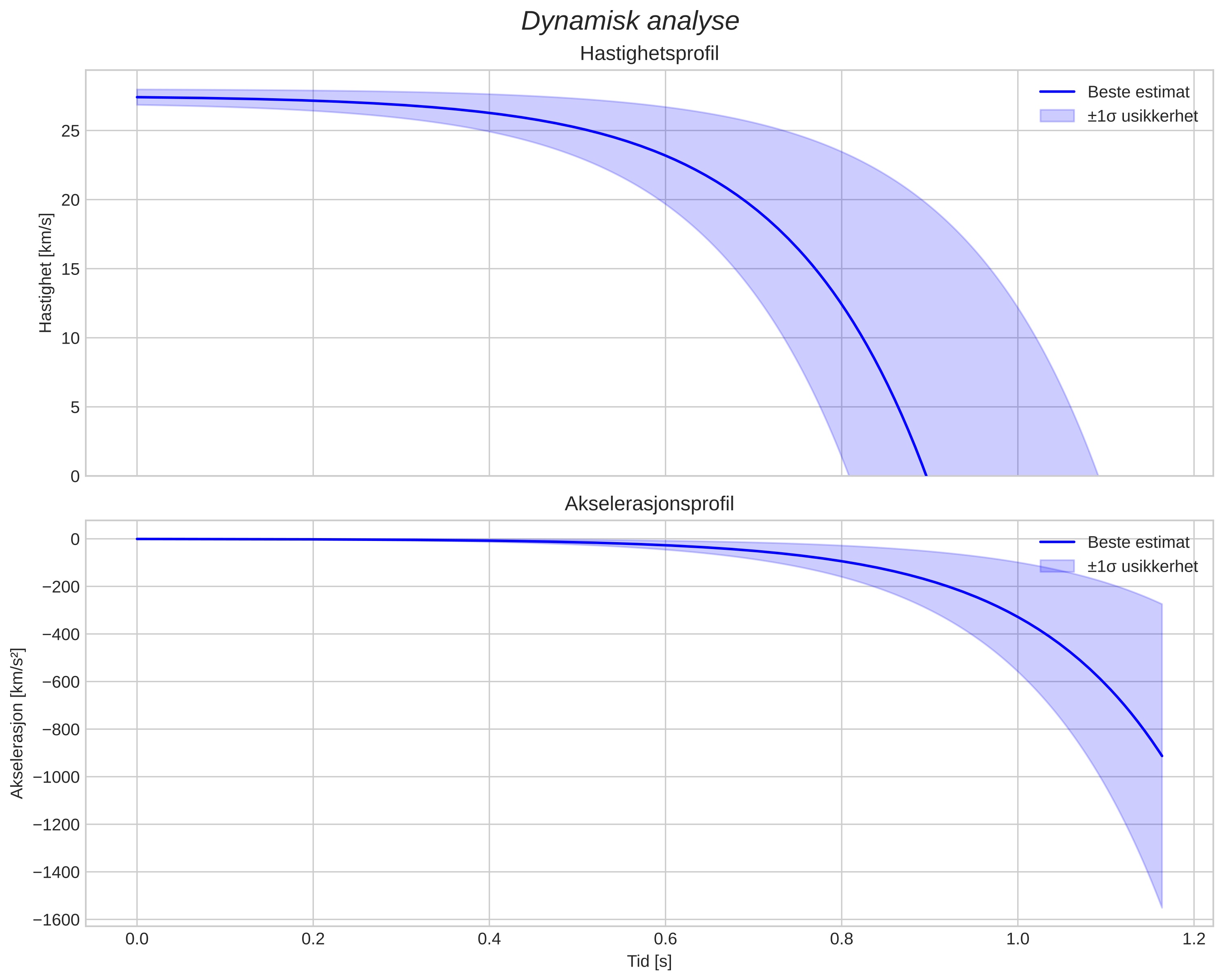 speed and acceleration