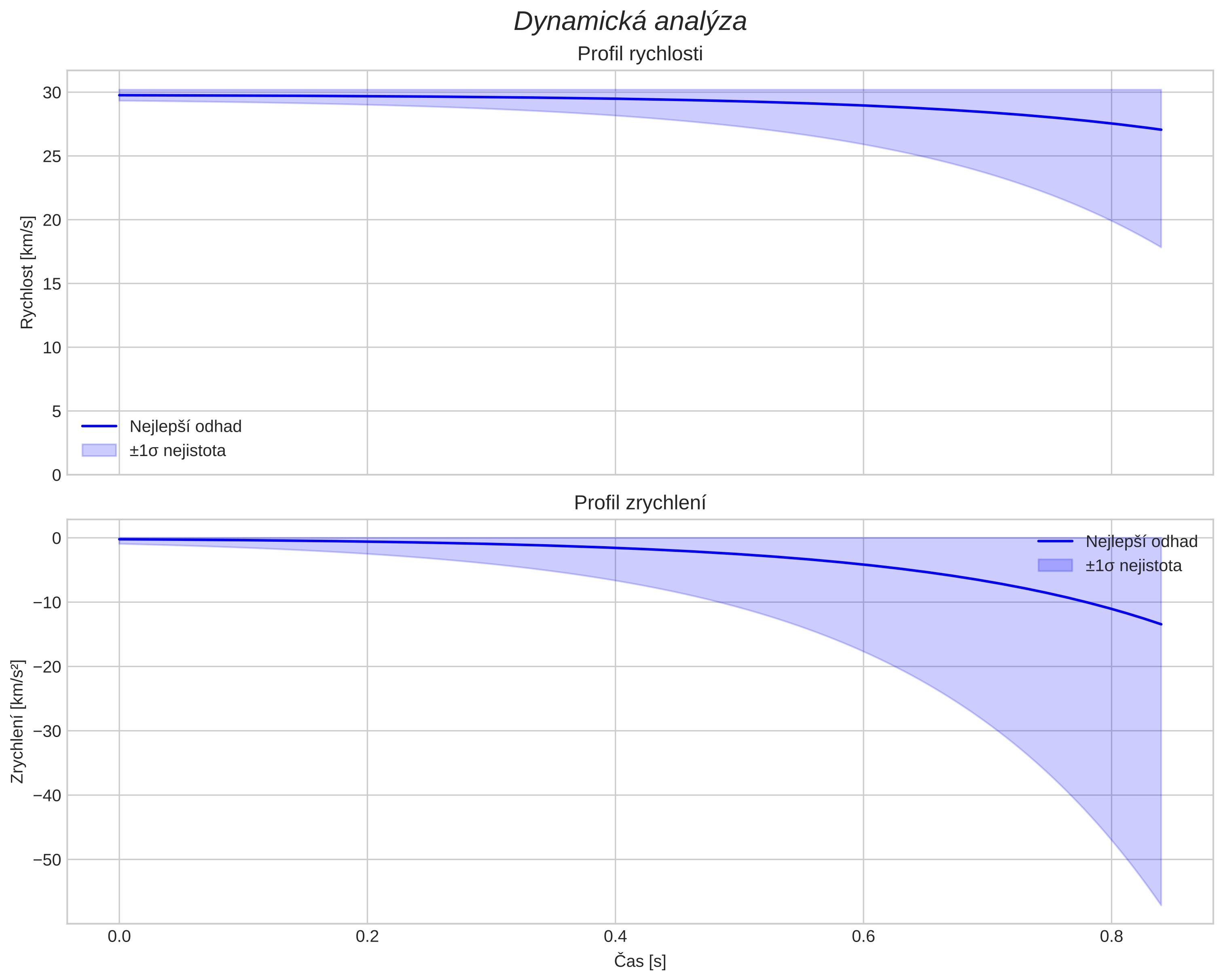 speed and acceleration